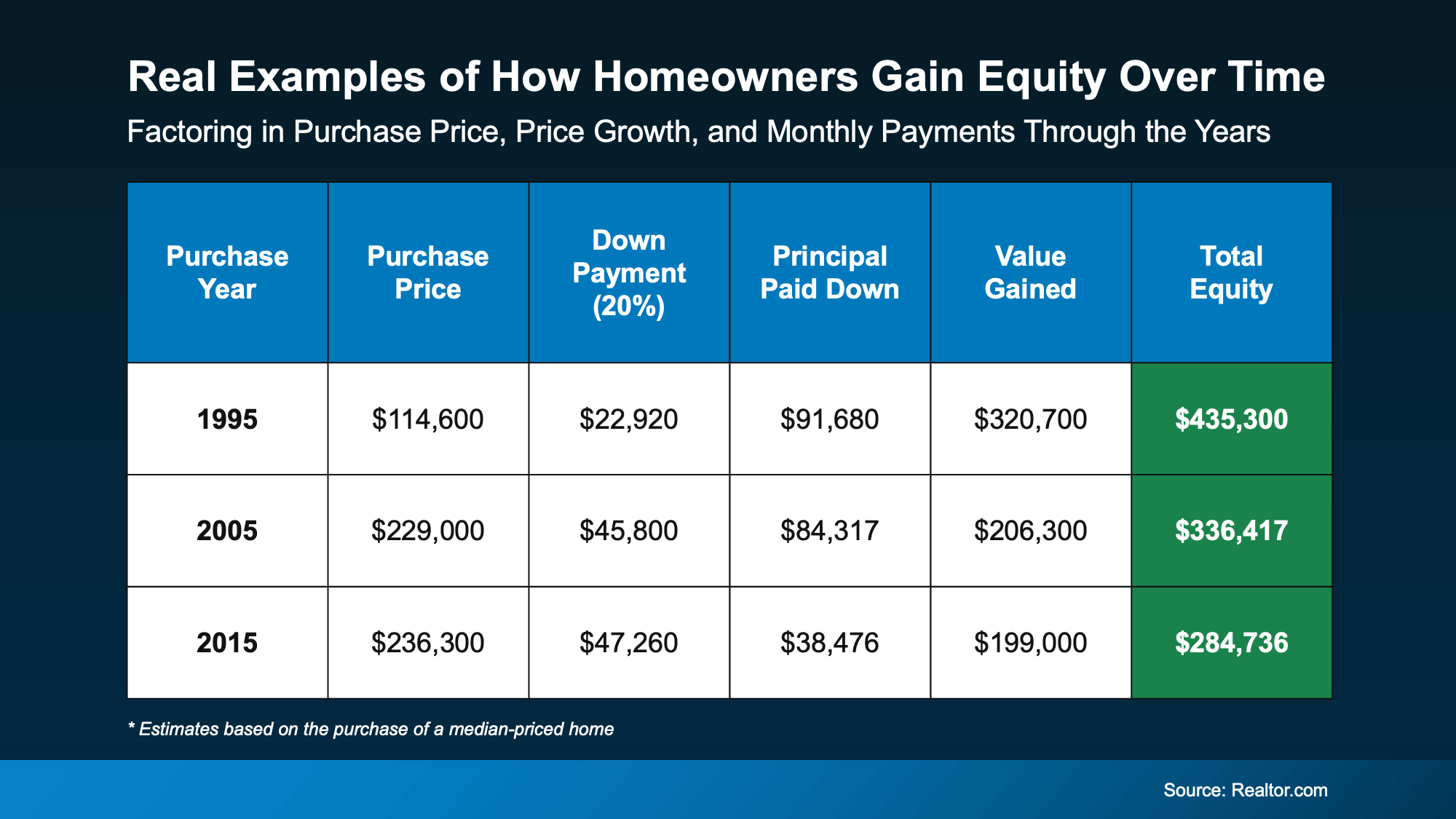 Chart showing how homeowners build equity over time based on purchase year &mdash; real estate data explained by Patty Villanueva a Top Bonsall Realtor in North San Diego County.
