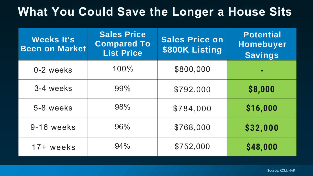 Graph illustrating how buyers can save money when purchasing homes with longer days on market, showing 94% of list price savings.