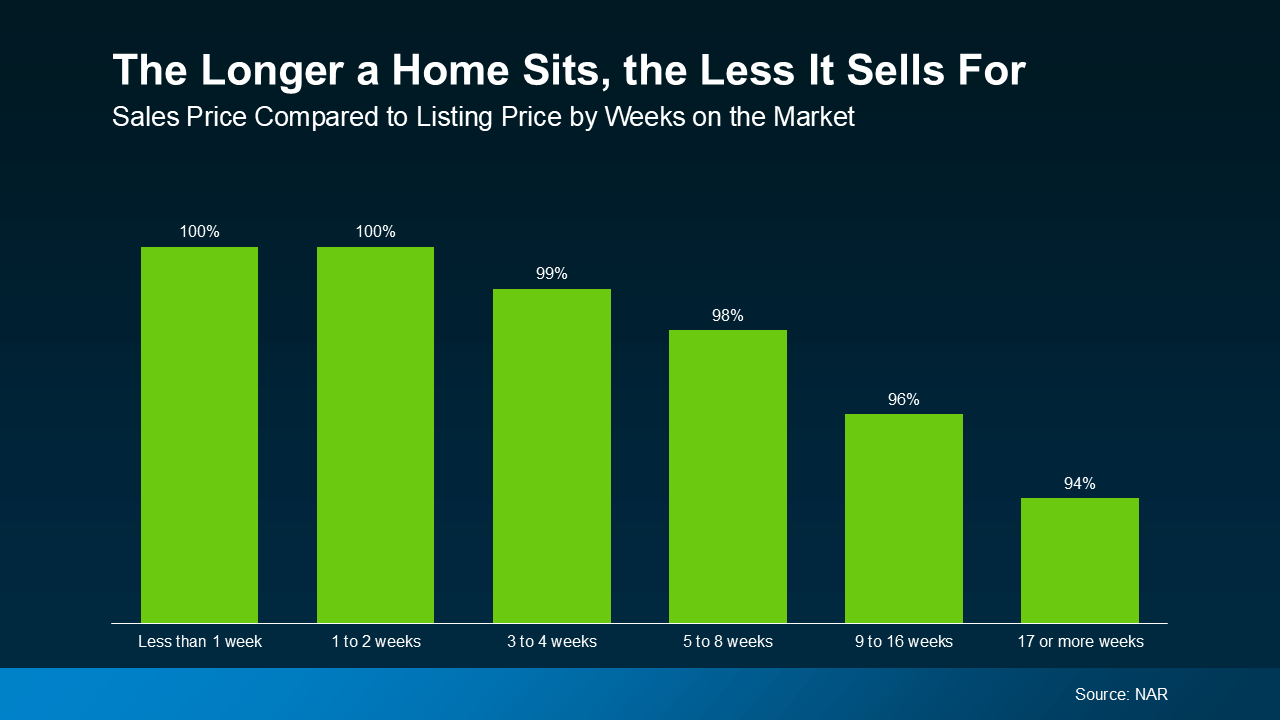 Chart showing how the longer a home sits on the market, the lower it sells for, based on national real estate data.
