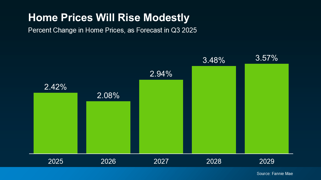 Home price forecast graph showing modest increases expected through 2025, presented by Patty Villanueva, Your Trusted North San Diego County Realtor, to help buyers and sellers in Bonsall, Vista, Fallbrook, and Oceanside understand local trends.