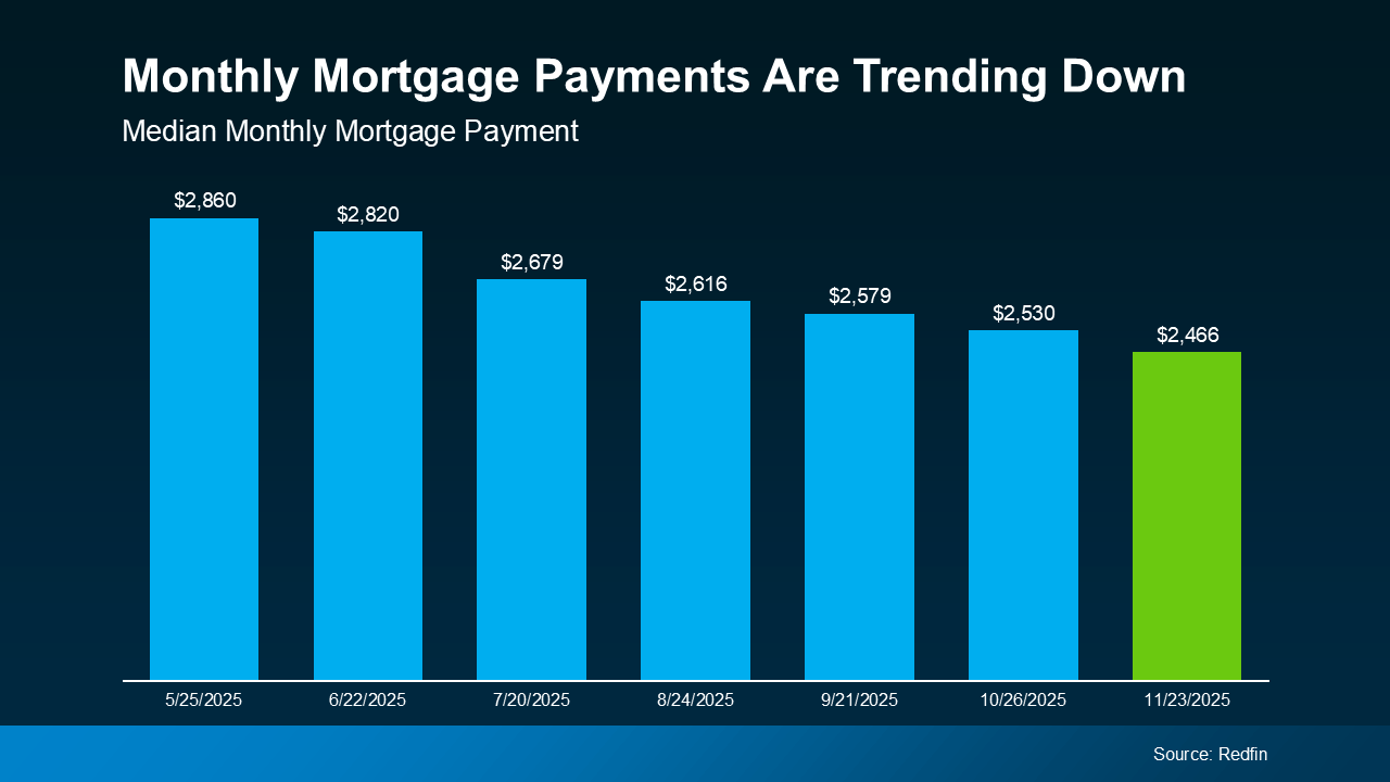 Chart showing monthly mortgage payments trending downward, explained by Patty Villanueva, Your Trusted North San Diego County Realtor, emphasizing improved affordability for homebuyers in Vista, Bonsall, Oceanside, and surrounding areas.