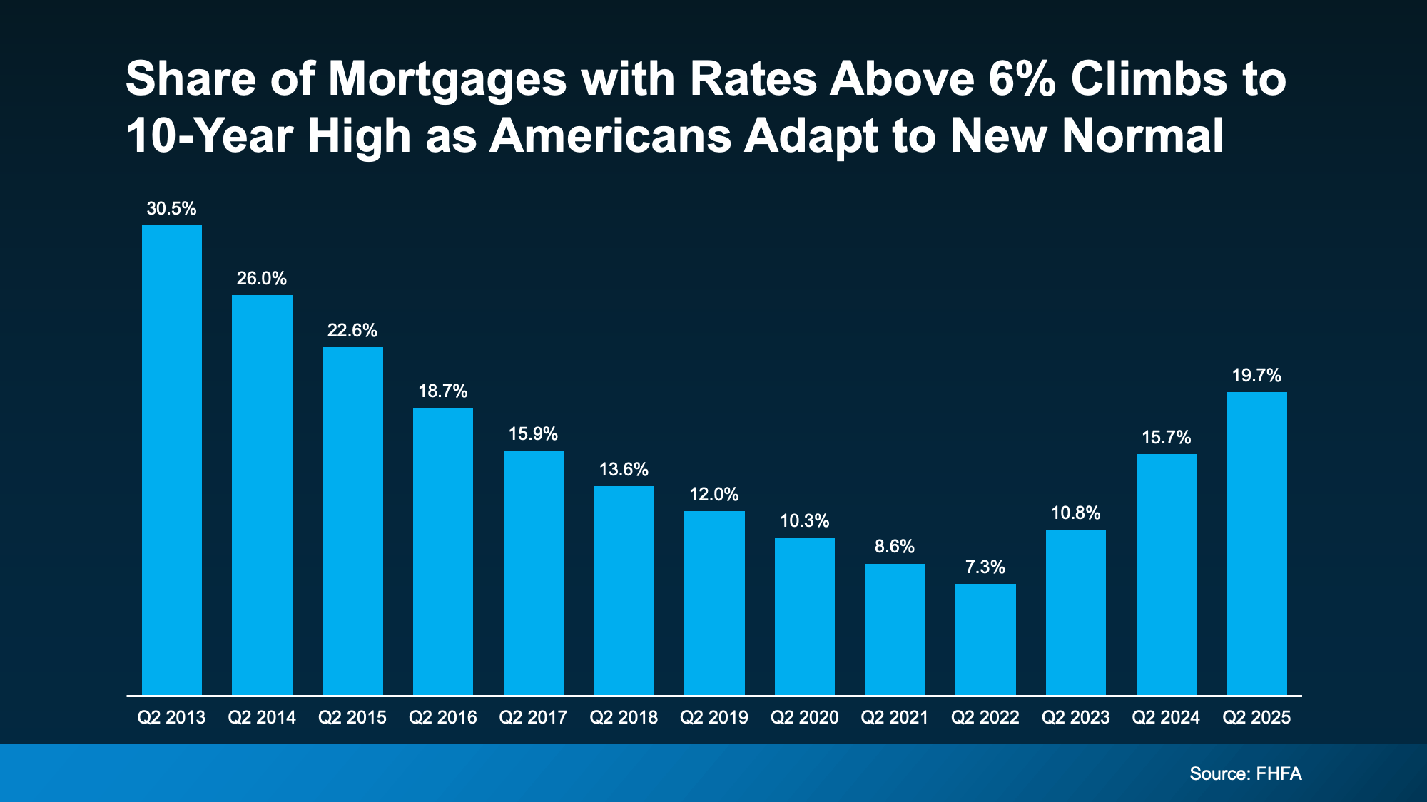 Graph illustrating the 10-year high in mortgage rates above 6% as homeowners adapt to the new normal. Presented by Patty Villanueva, Top North San Diego County Realtor.