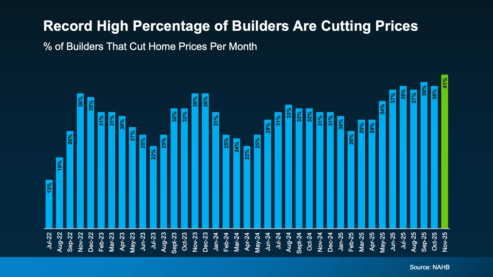 Graph showing the percentage of homebuilders cutting prices each month, reaching a record high of 41% in November 2025, reflecting builder incentives for buyers in North San Diego County.