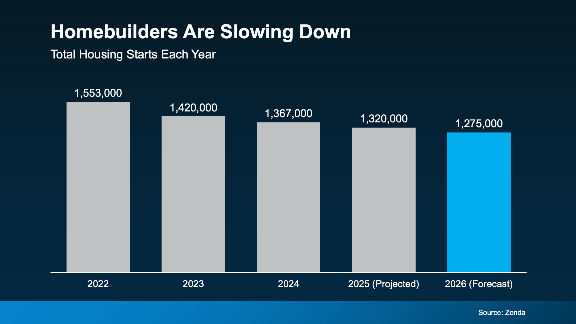 Bar chart showing declining annual housing starts from 2022 to 2026 forecast, highlighting slowdown in new construction activity relevant to North San Diego County homebuyers.