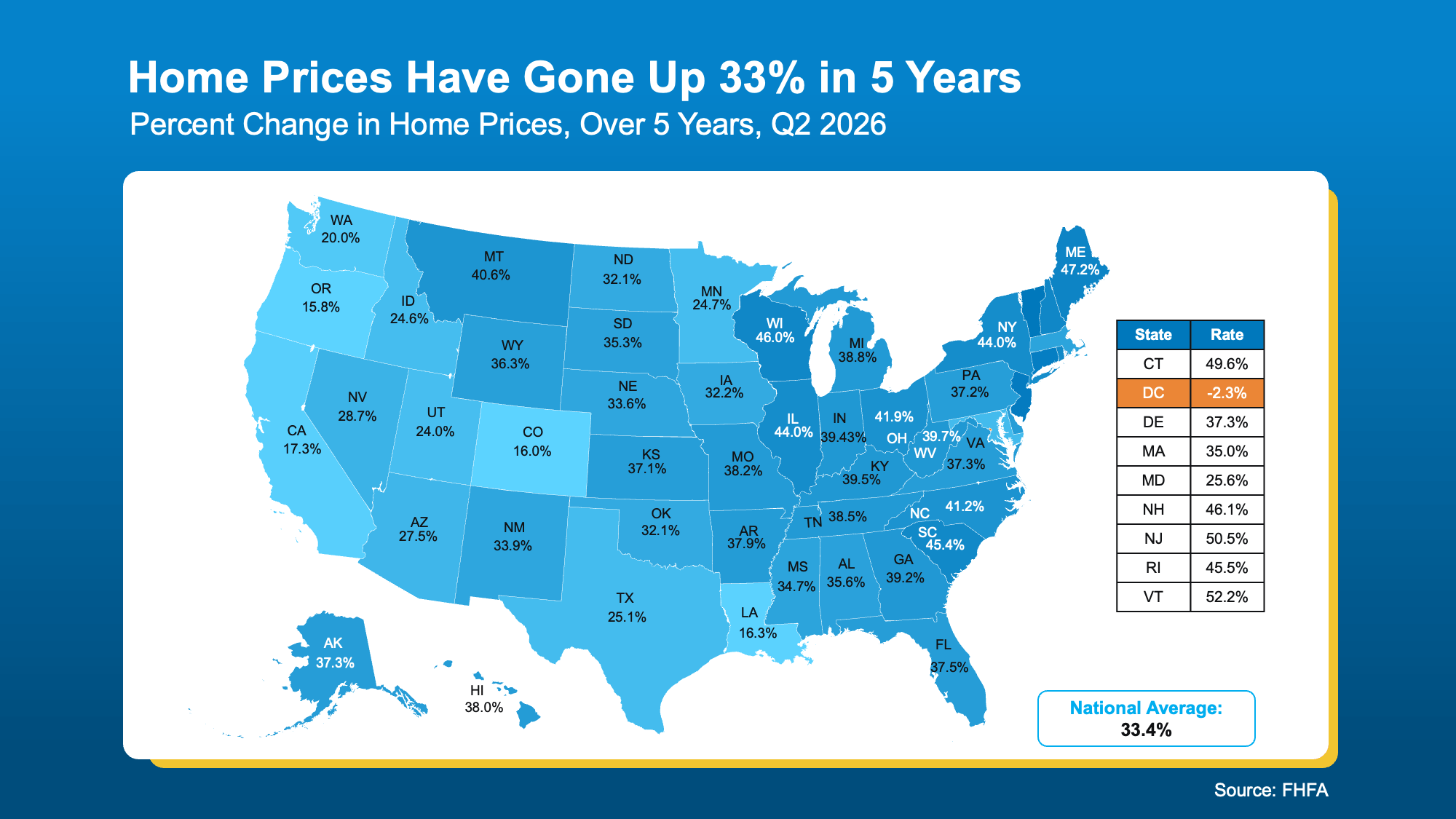 FHFA map showing U.S. home price changes by state over five years through Q2 2026, including 33.4% national appreciation and 17.3% growth in California.