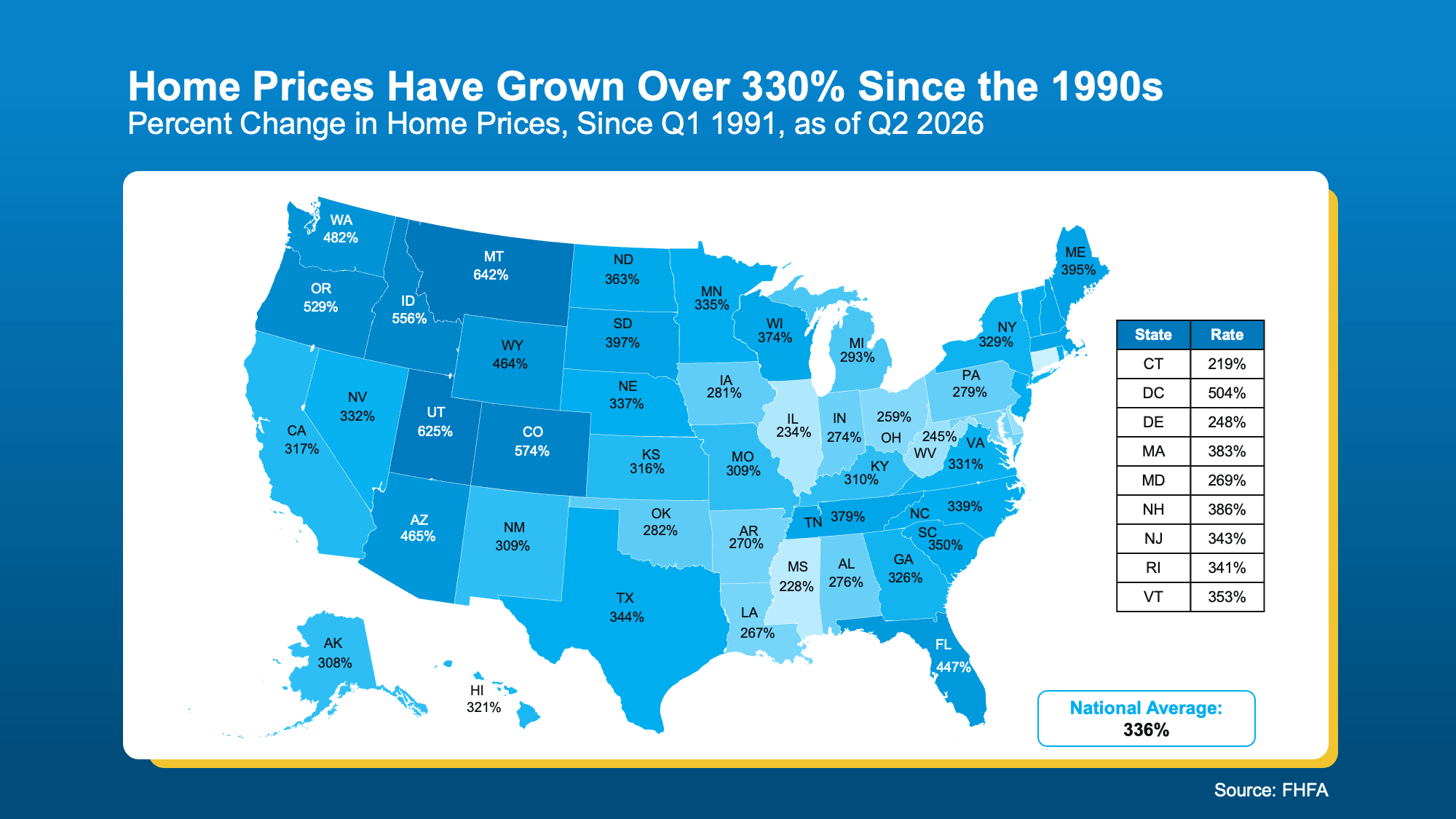 FHFA map showing U.S. home price appreciation by state from Q1 1991 to Q2 2026, including 336% national growth and 317% appreciation in California.