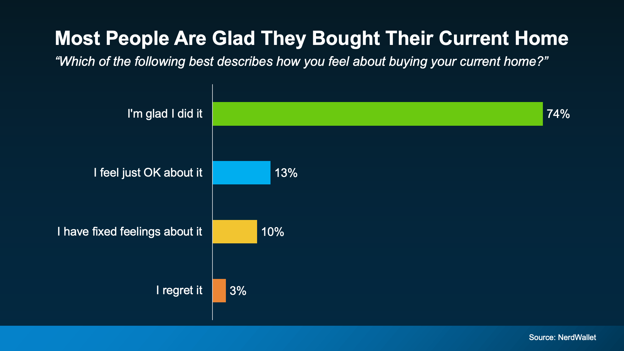 NerdWallet homebuyer survey chart showing 74% are glad they bought their current home, 13% feel OK, 10% have mixed feelings, and only 3% regret buying.