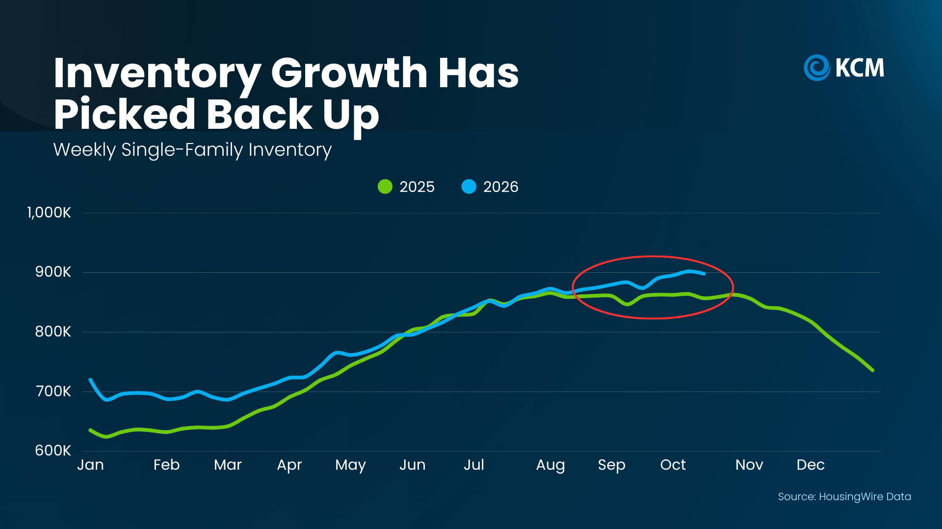 HousingWire Data graph comparing national housing inventory trends in 2025 and 2026, showing inventory growth accelerating in recent weeks.