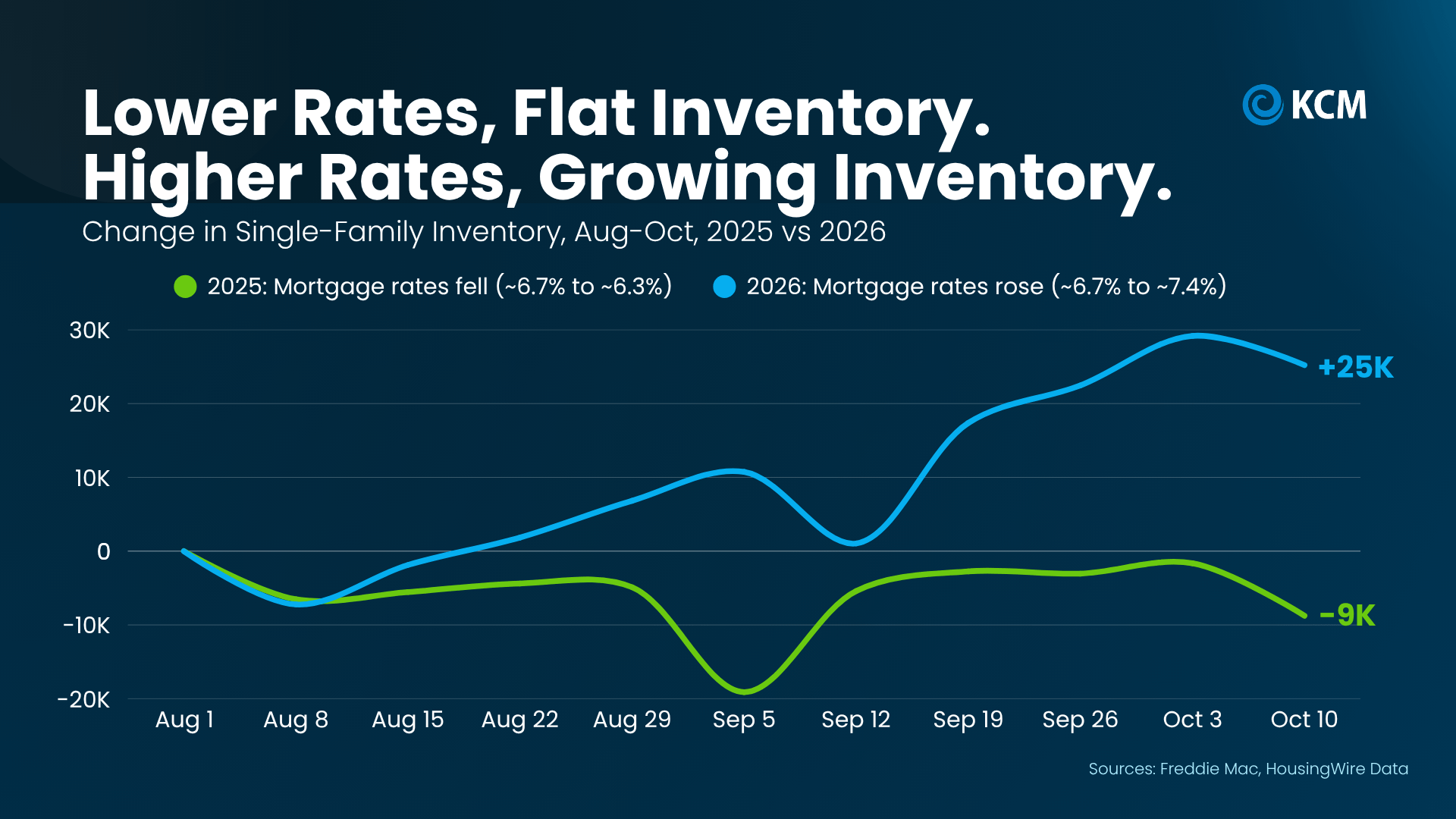 HousingWire comparison showing national housing inventory increasing by approximately 25,000 homes in 2026 versus decreasing by approximately 9,000 in 2025 as mortgage rates changed.