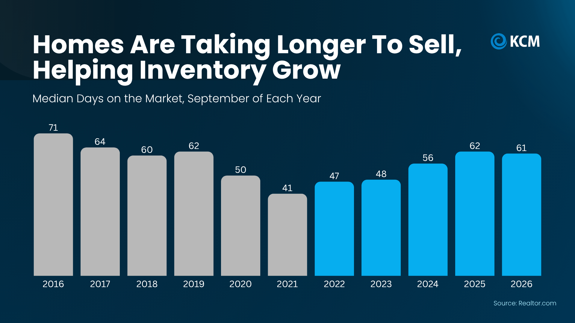 Chart using Realtor.com data showing national median days on market at 61 in September 2026 compared with 41 in September 2021.