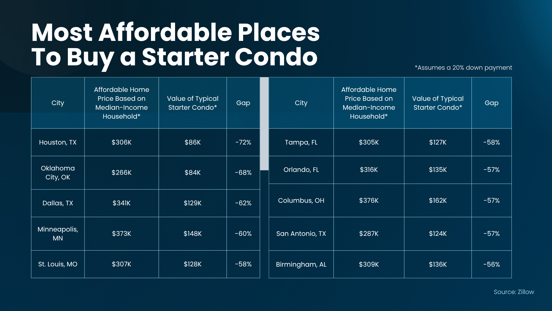 Zillow chart comparing starter condo values with estimated affordable home prices based on median household income across 10 U.S. metro areas.