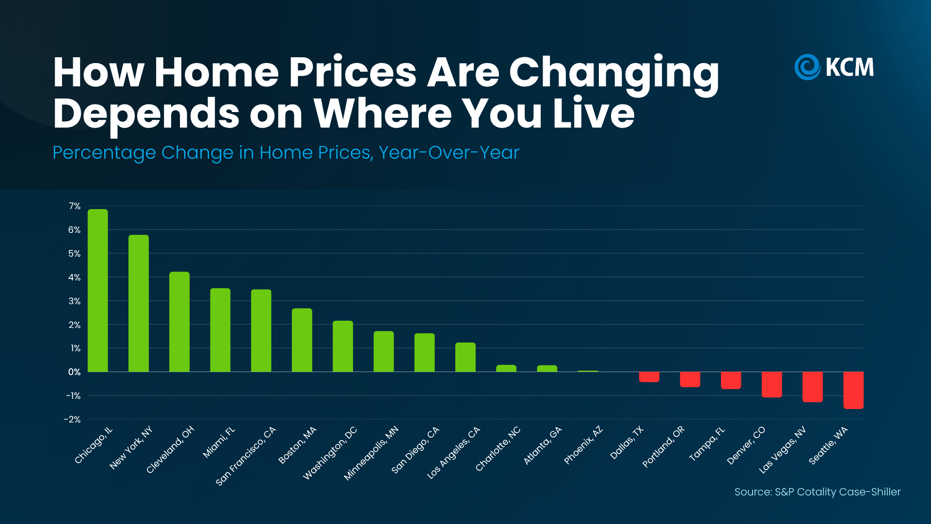 S&P Cotality Case-Shiller chart comparing July 2026 year-over-year home price changes across 19 U.S. metro areas, including Chicago, Seattle, and San Diego.