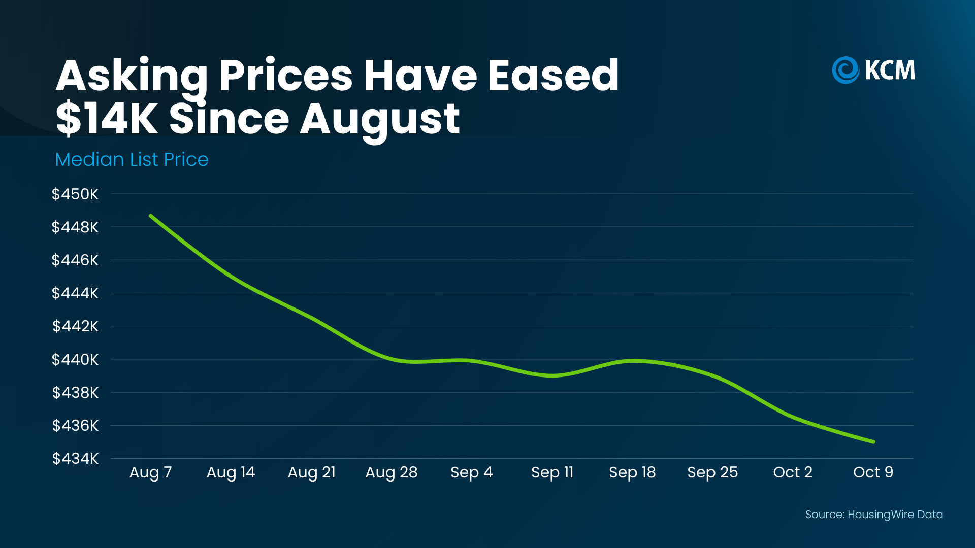 HousingWire Data chart showing the national median home asking price declining from approximately $449,000 in August to $435,000 in October 2026.