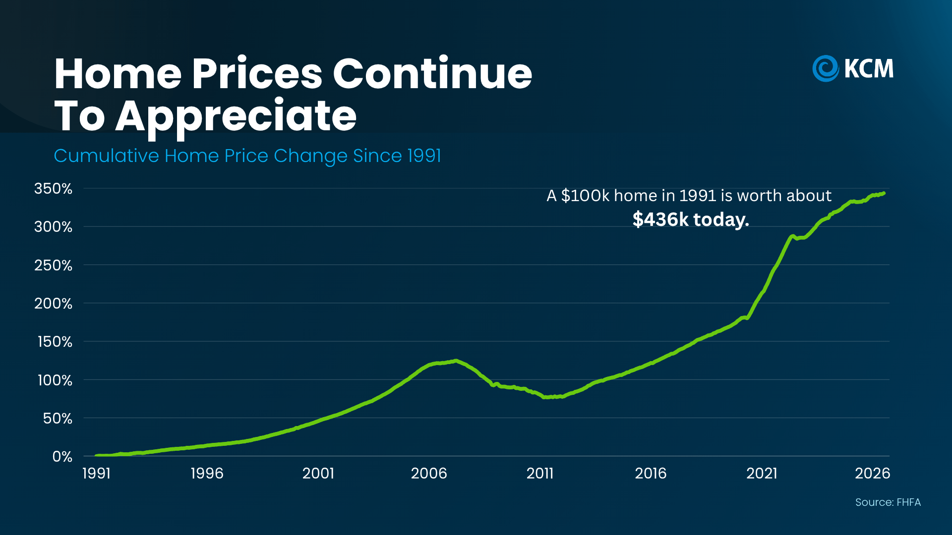 FHFA historical home price appreciation chart showing cumulative U.S. home price growth since 1991, including an illustrative increase from $100,000 to approximately $436,000 by 2026.