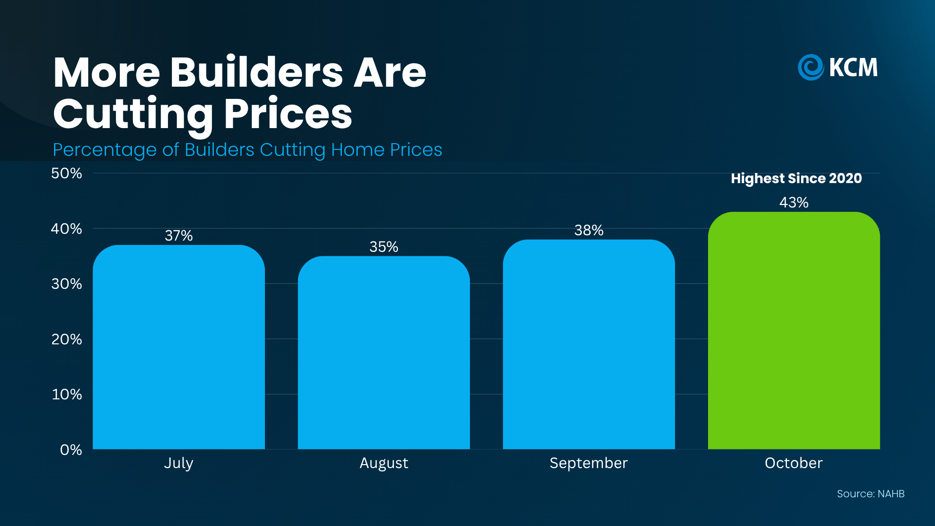 Chart showing the percentage of U.S. homebuilders reporting price reductions and sales incentives in October 2026.