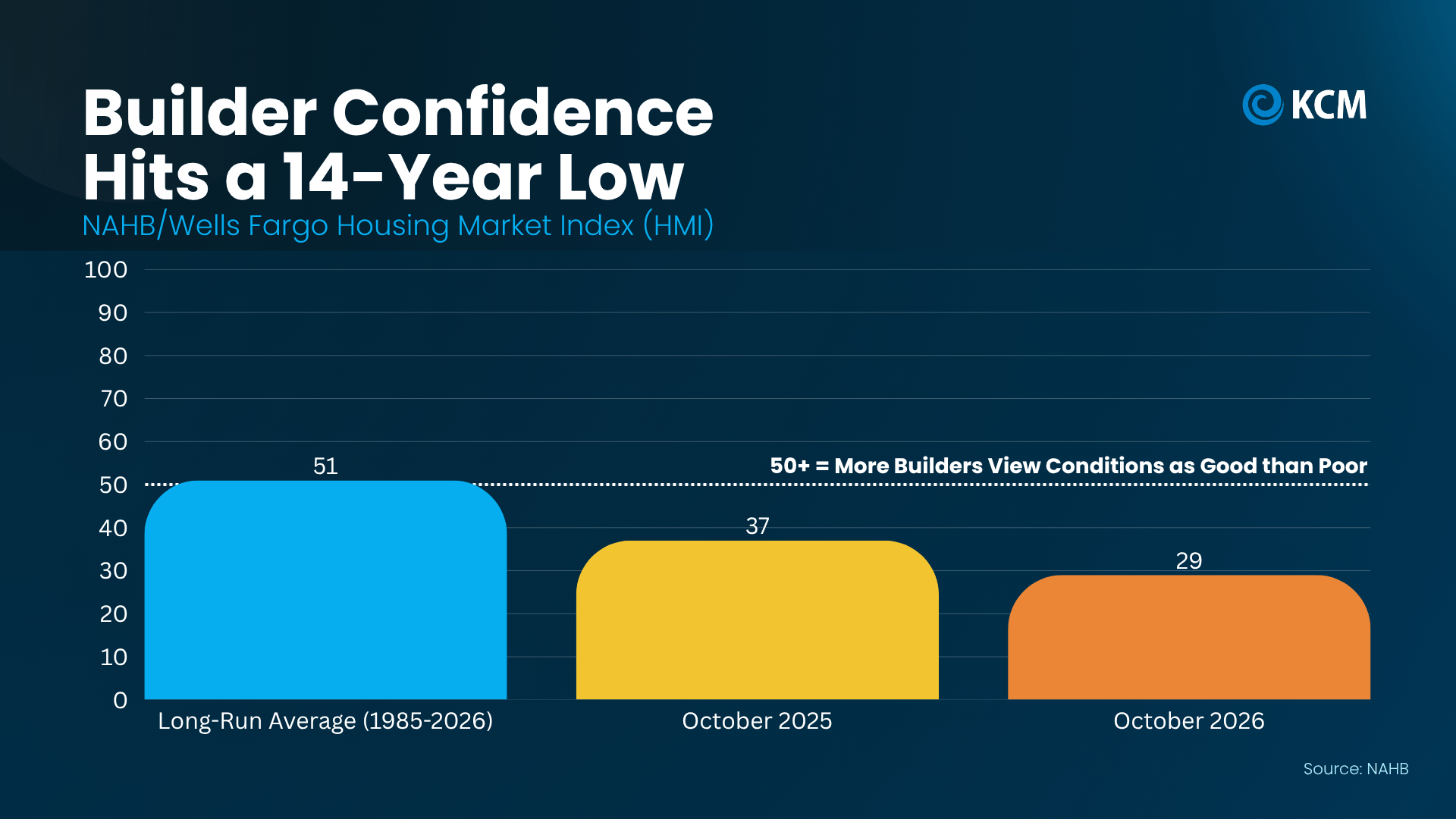 Chart showing U.S. homebuilder confidence in October 2026, according to the National Association of Home Builders.