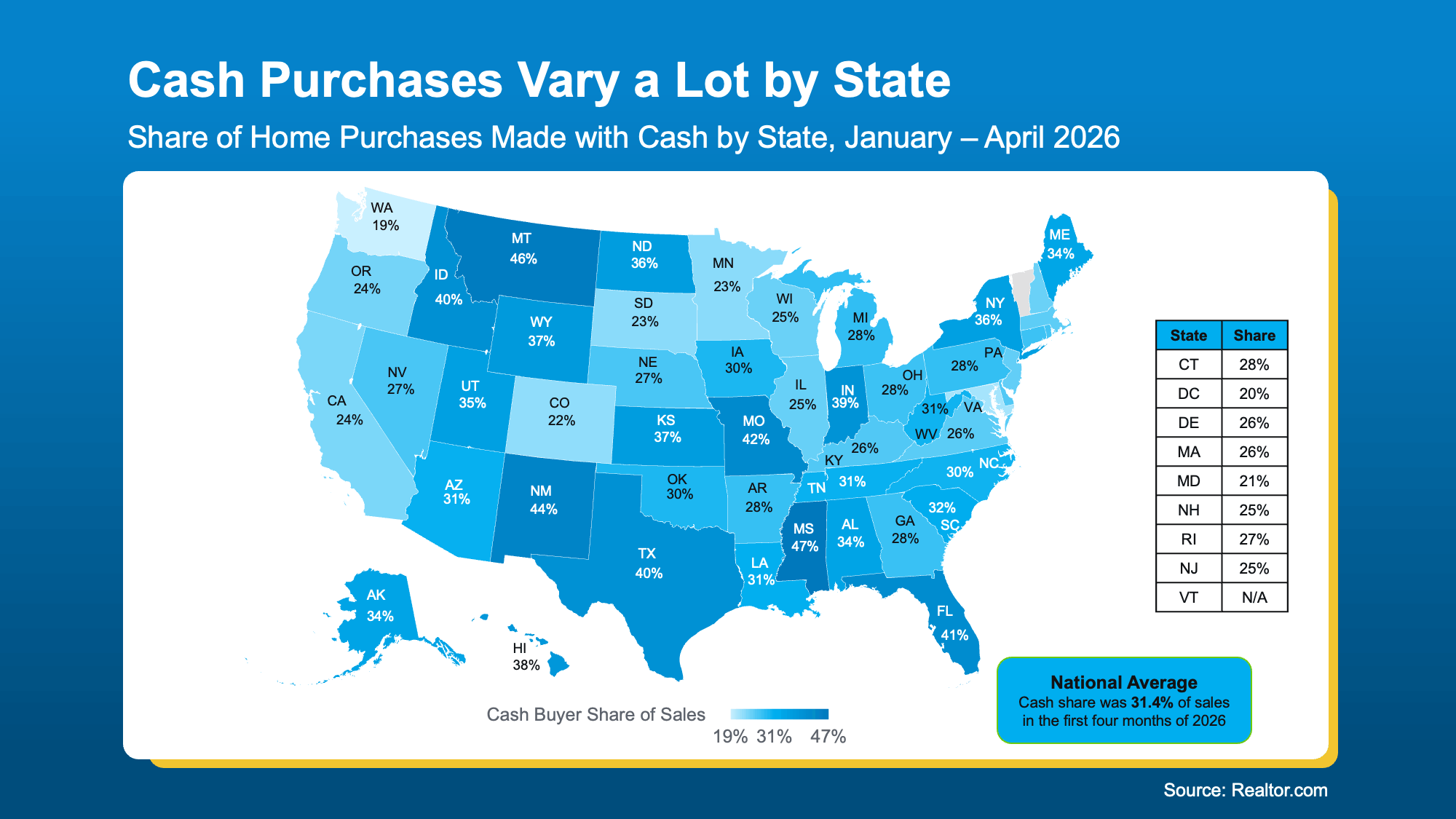 Realtor.com map showing the share of all-cash home sales by state from January to April 2026, including Mississippi at 47% and Montana at 46%.