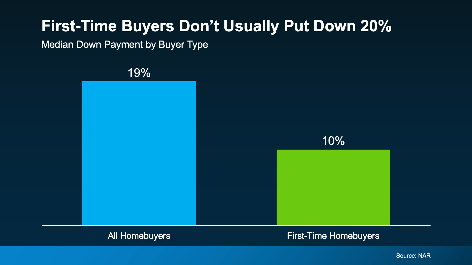 NAR data showing the median down payment for first-time homebuyers was 10% in the 2025 Profile of Home Buyers and Sellers.