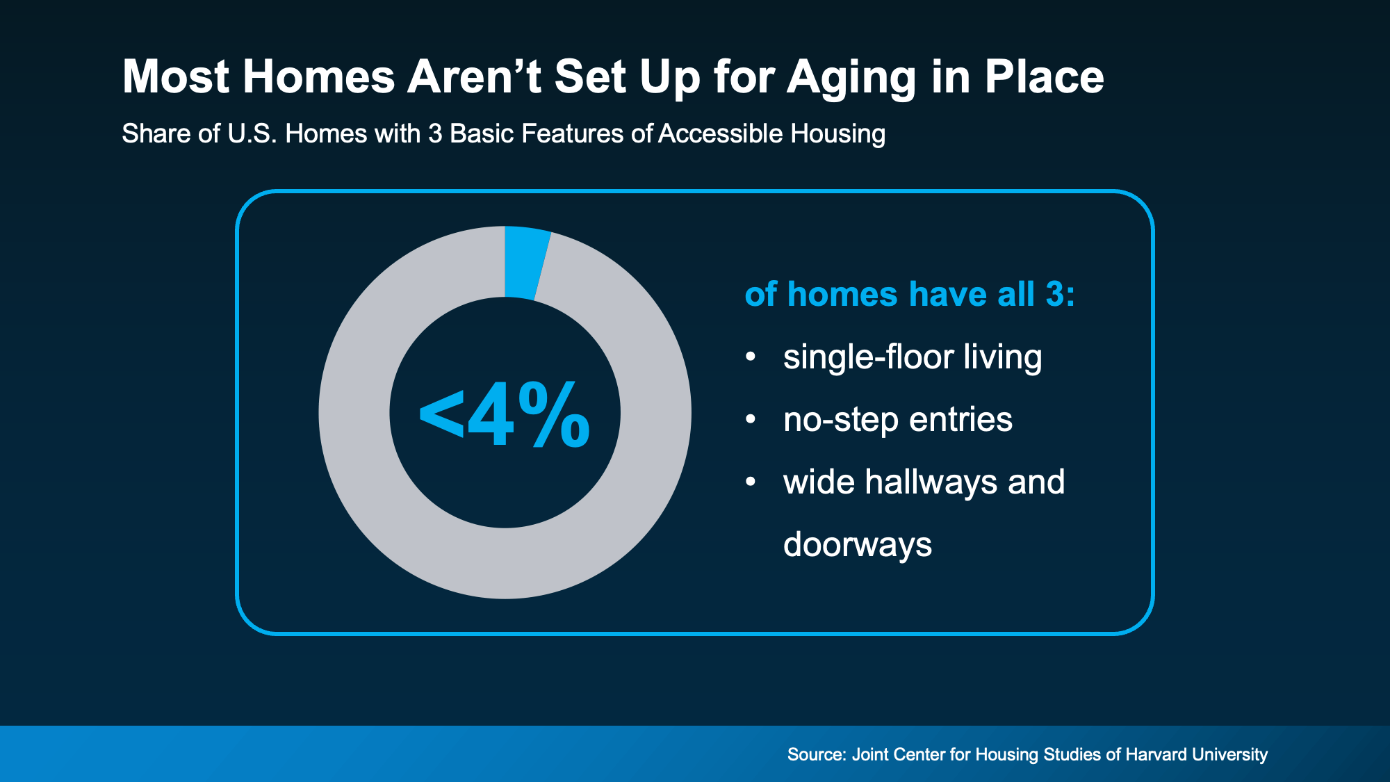 Harvard JCHS graph showing that fewer than 4% of U.S. homes have key accessibility features for aging in place.