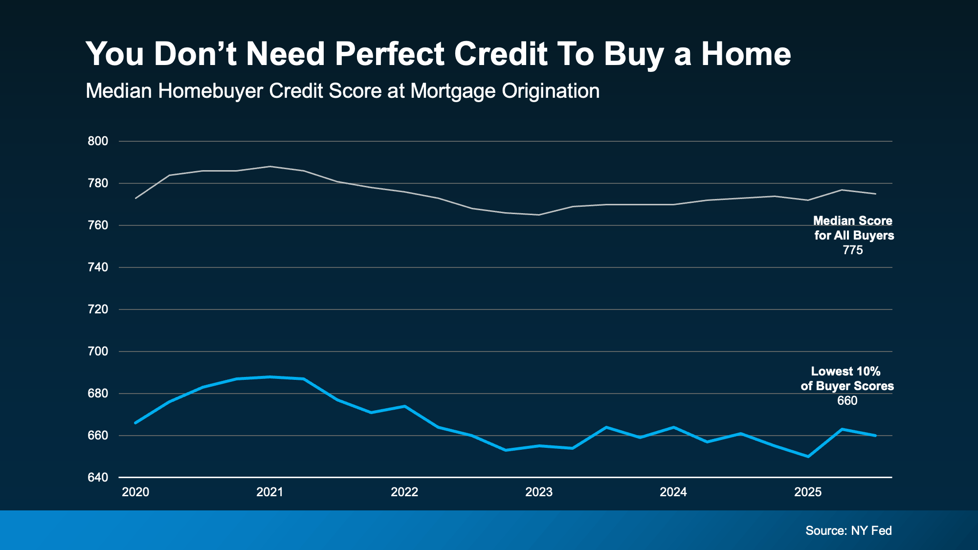 Chart showing median homebuyer credit scores and lowest buyer credit score ranges, illustrating that perfect credit is not required to buy a home, shared by Patty Villanueva, Realtor in Vista