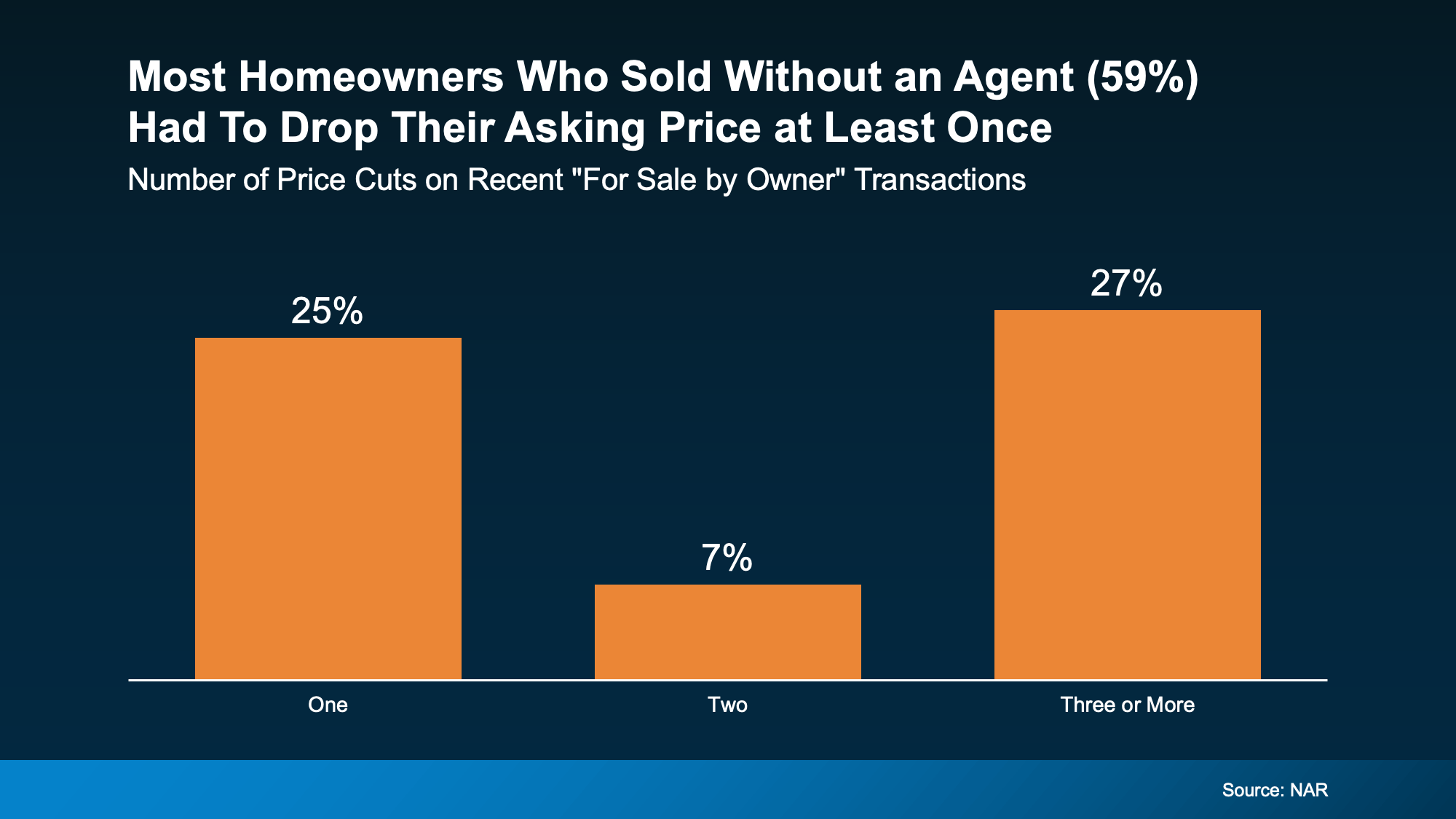 Chart showing that 59% of homes sold without an agent required a price drop, based on NAR data, explained by Patty Villanueva, top Realtor in Vista, CA.