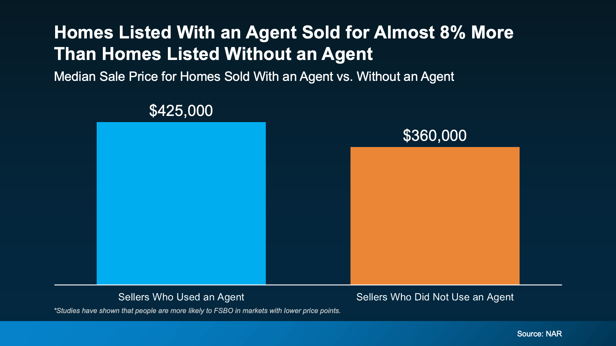 Comparison chart showing homes sold with a Realtor selling for nearly 8% more than FSBO homes, according to NAR data, presented by Patty Villanueva, top Realtor in Vista, California.