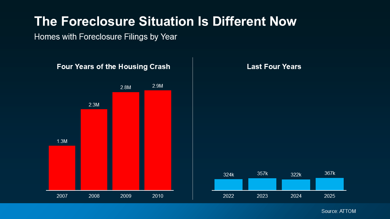 Comparison of foreclosure filings during the 2008 housing crash versus recent years, showing normalized foreclosure levels in North San Diego County real estate, by Patty Villanueva, Top Vista Realtor.