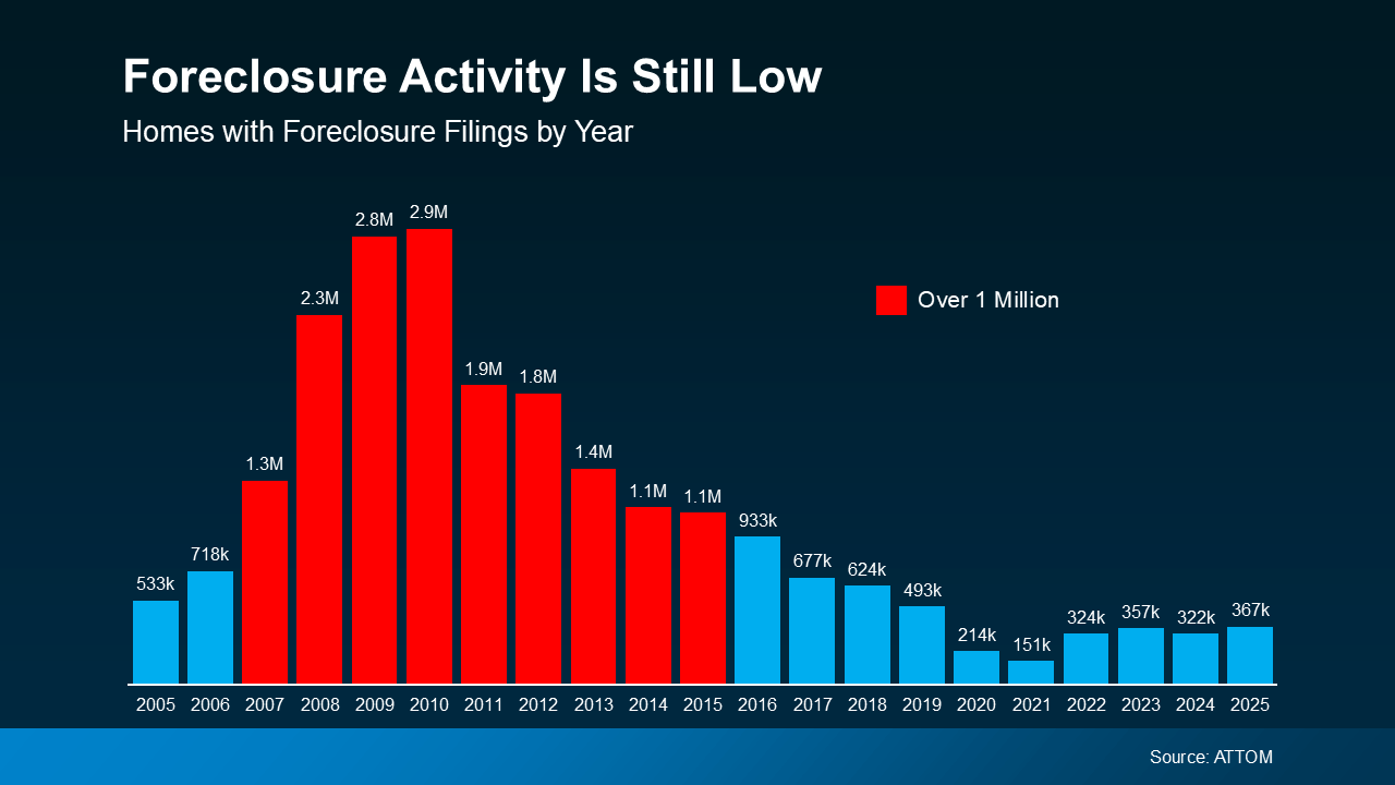 Long-term foreclosure activity chart showing historically low foreclosure levels in today’s housing market, analyzed by Patty Villanueva, Realtor in North San Diego County.
