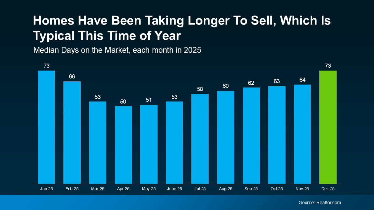 Chart showing homes taking longer to sell, with median days on market reaching about 73 days, which is typical for this time of year, Patty Villanueva top Vista Realtor
