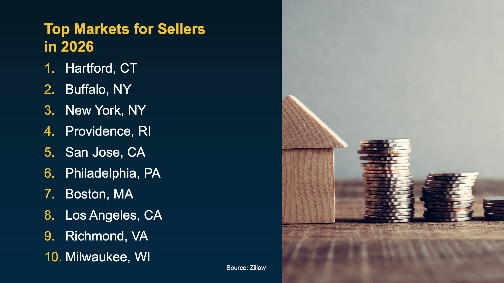 Top housing markets for sellers in 2026 based on Zillow data, highlighting strong demand and pricing momentum, shared by Patty Villanueva a Vista Realtor in North San Diego County.