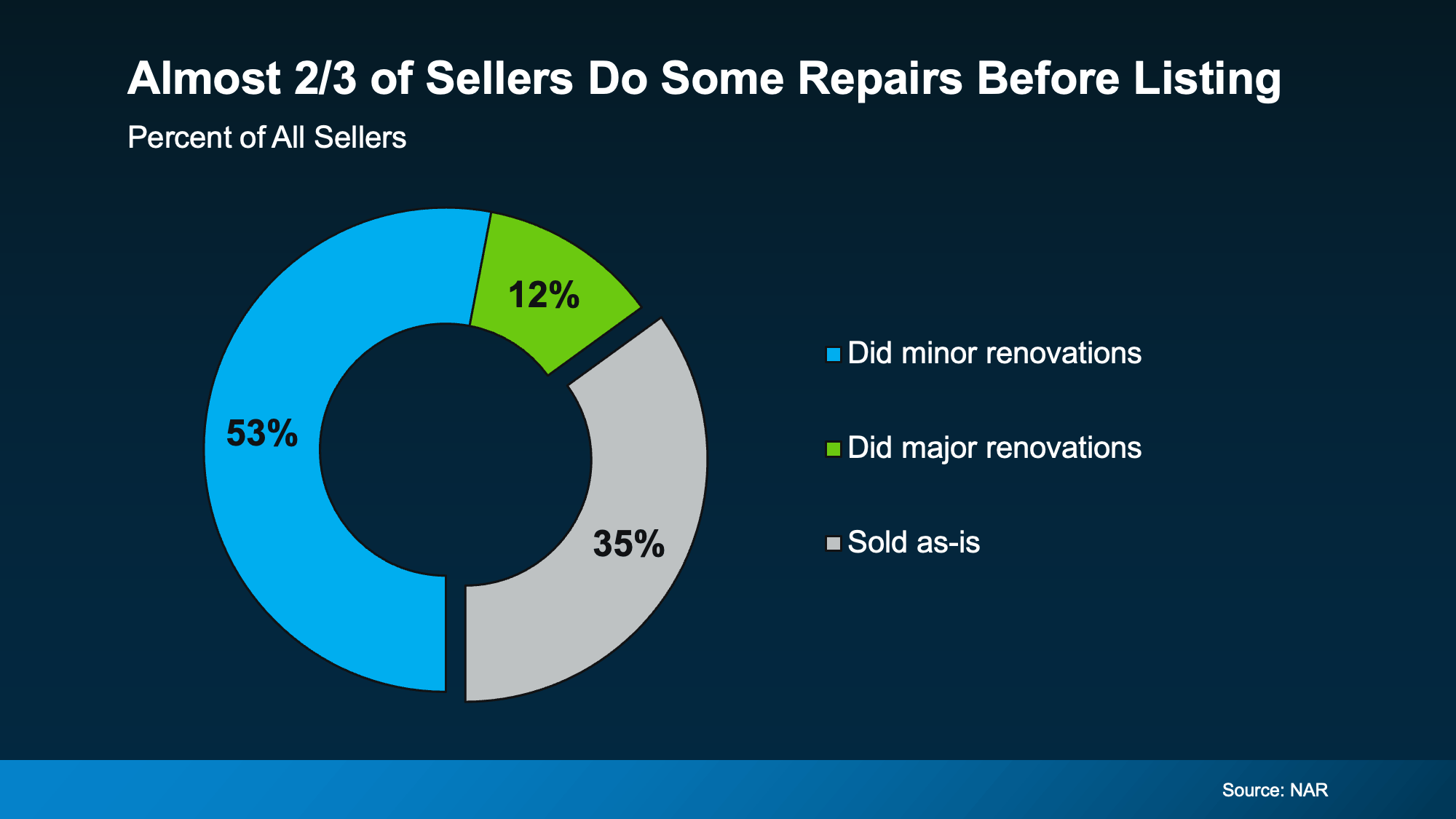 Chart showing that almost two-thirds of home sellers make repairs before listing, shared by Patty Villanueva, Realtor in North San Diego County