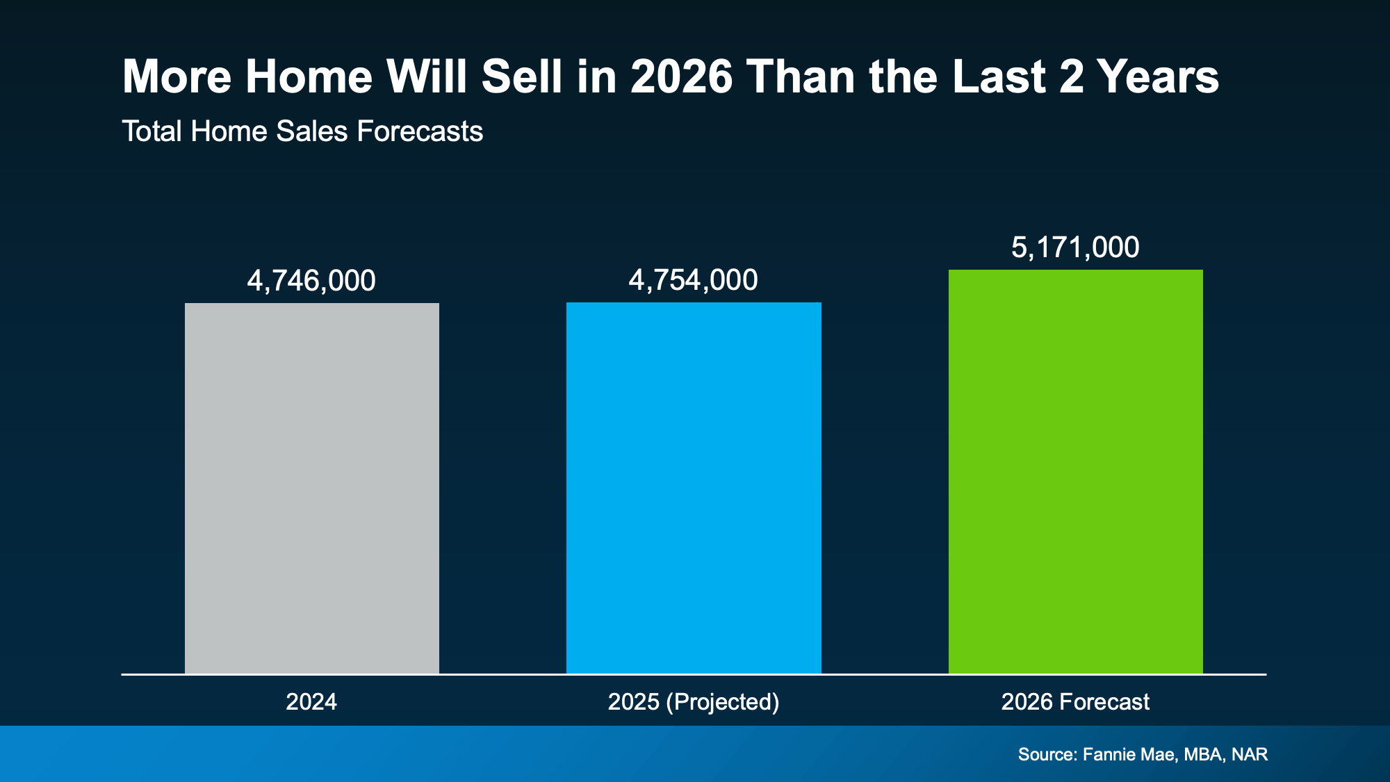 2026 housing market forecast indicating more homes are expected to sell, North San Diego County real estate, by Patty Villanueva, Top Bonsall Realtor