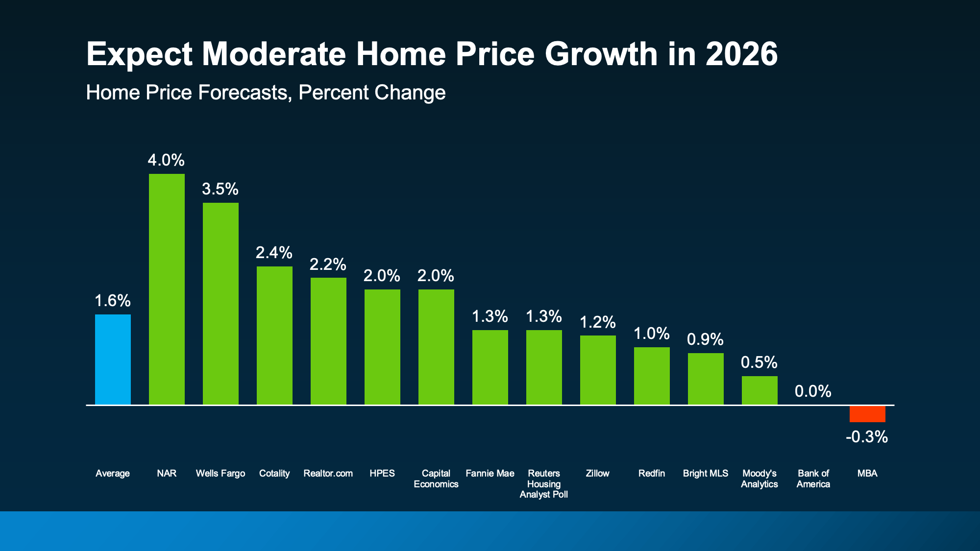 2026 home price growth forecast showing slower, more sustainable appreciation in North San Diego County real estate, by Patty Villanueva, Top Vista Realtor