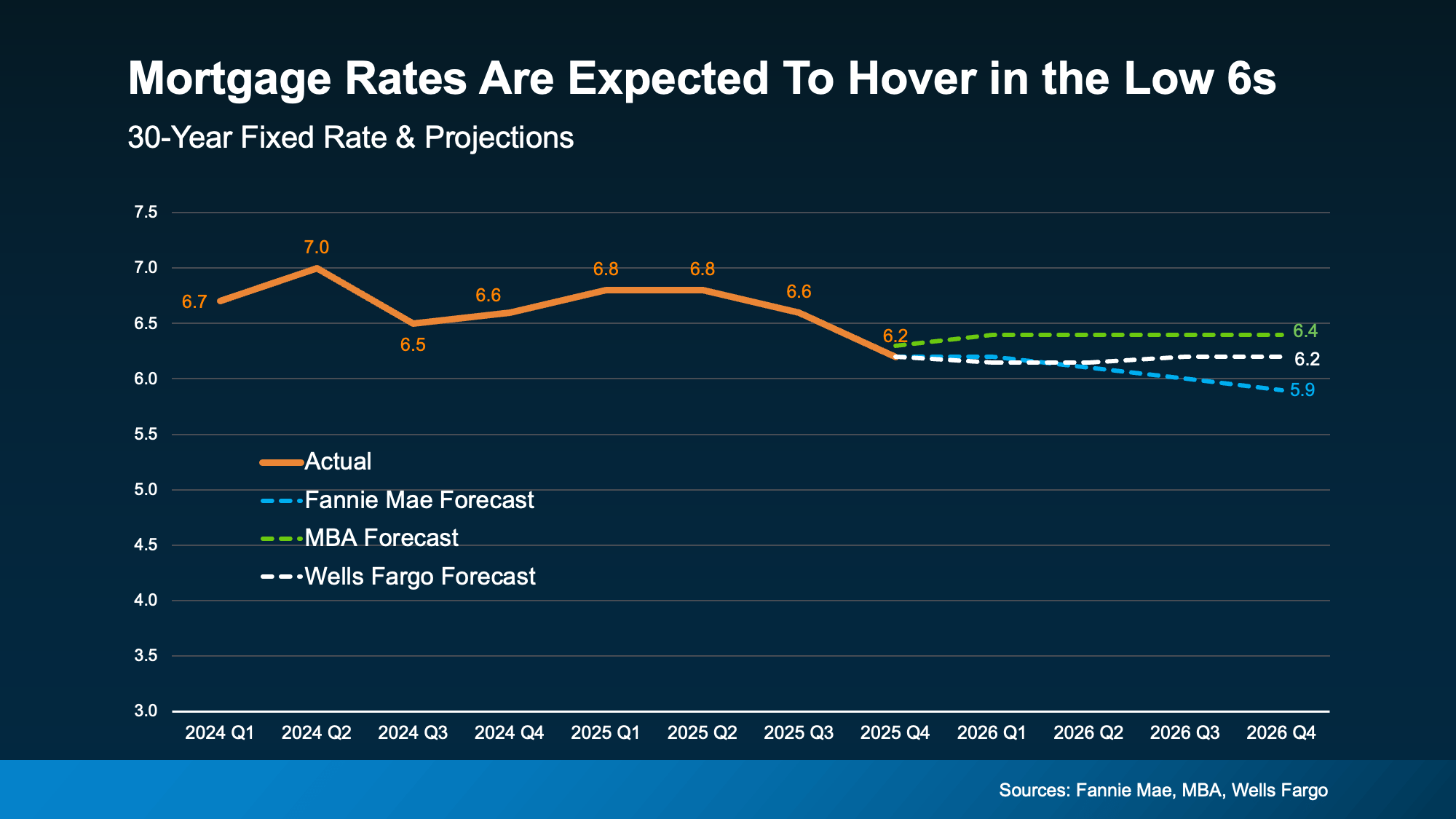 Mortgage rate forecast for 2026 showing rates expected to hover in the low 6s, North San Diego County real estate, by Patty Villanueva, Top Bonsall Realtor
