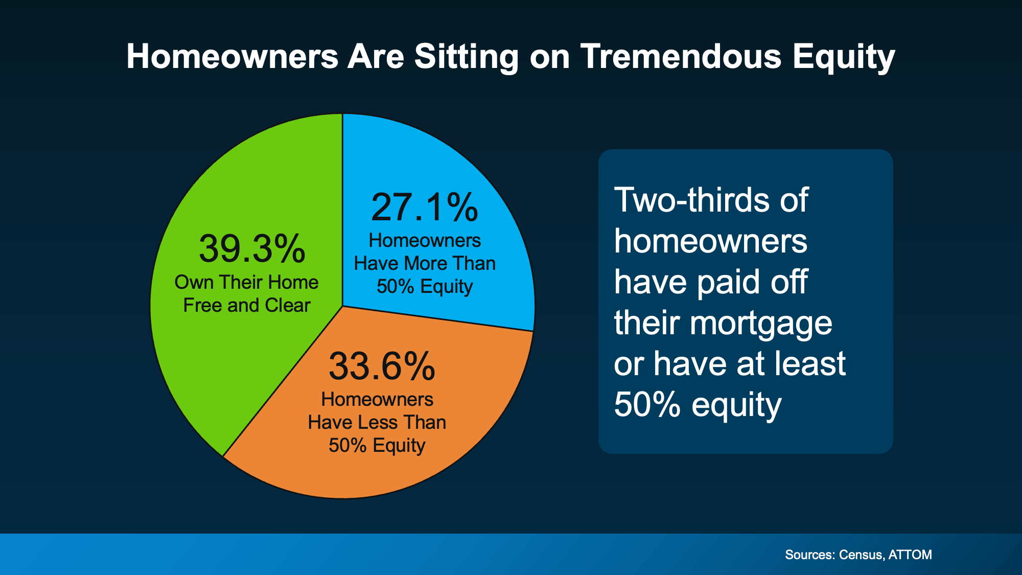 Chart showing two-thirds of homeowners have at least 50 percent equity or own their home free and clear, shared by Patty Villanueva, Realtor serving North San Diego County.