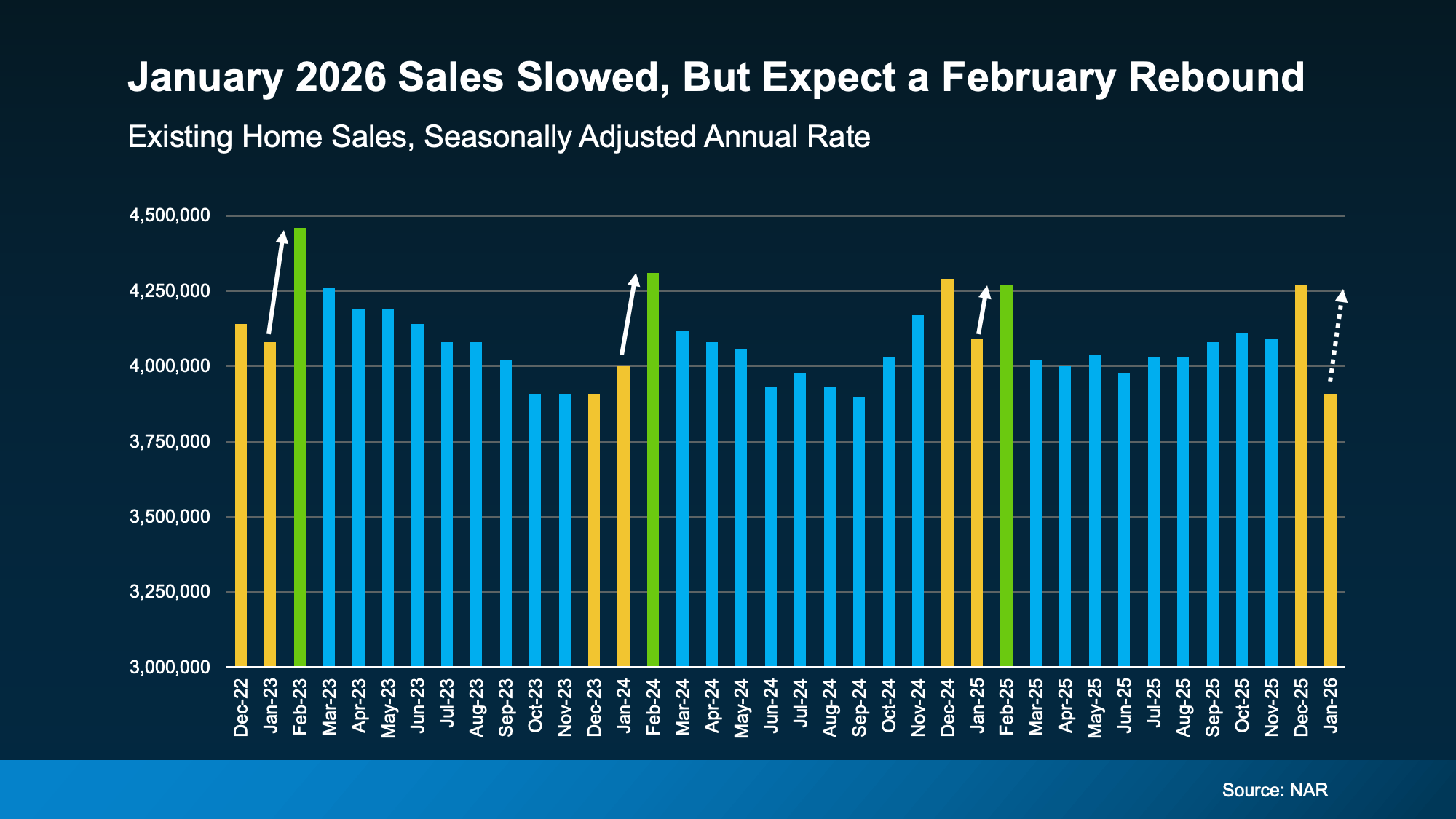 Chart showing January 2026 home sales decline and seasonal real estate trends in North San Diego County – Market update by Patty Villanueva, Realtor