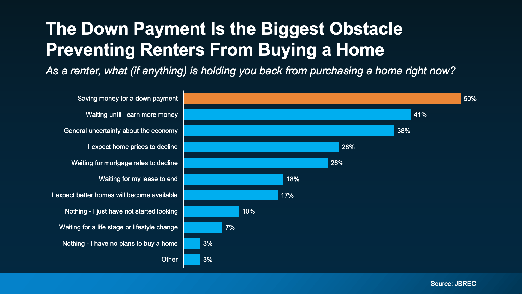 Chart showing down payment as the biggest obstacle preventing renters from buying a home in North San Diego County real estate market – Provided by Patty Villanueva, Realtor