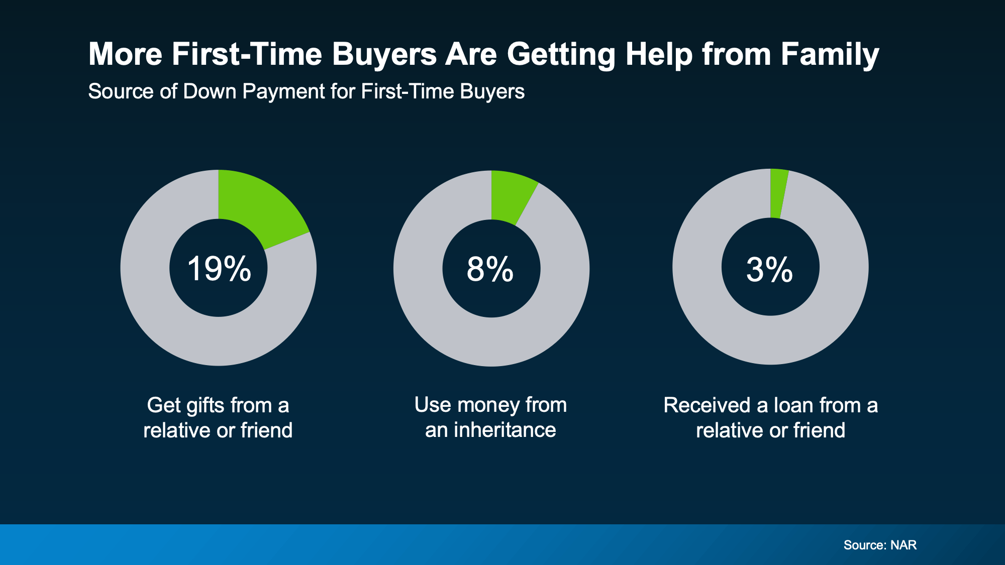 Graph showing first-time buyers receiving family assistance for down payments in North San Diego County real estate – Shared by Patty Villanueva, Realtor