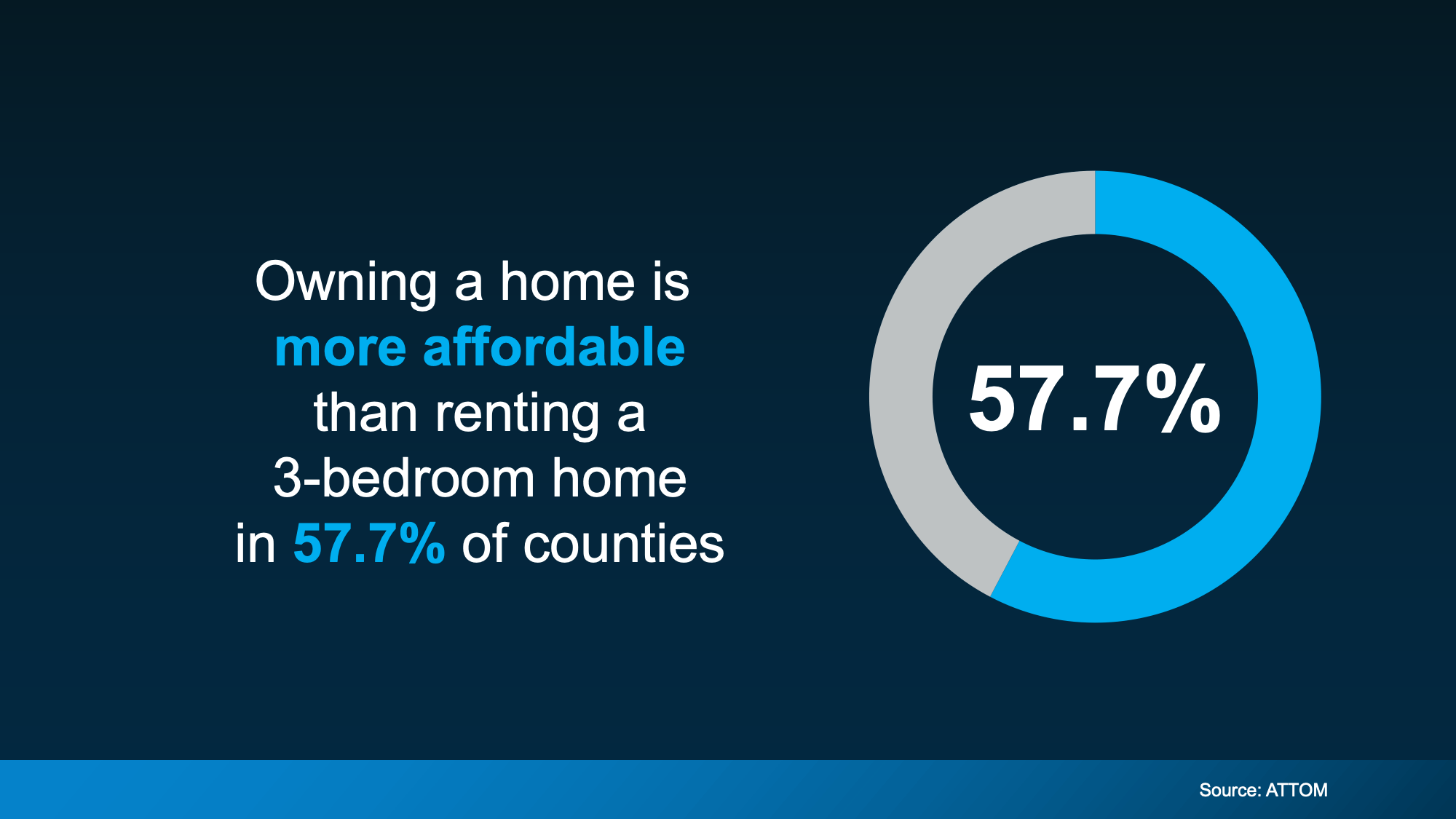 Owning a 3-bedroom home compared to renting in many U.S. counties | North San Diego County real estate insights by Patty Villanueva, Realtor