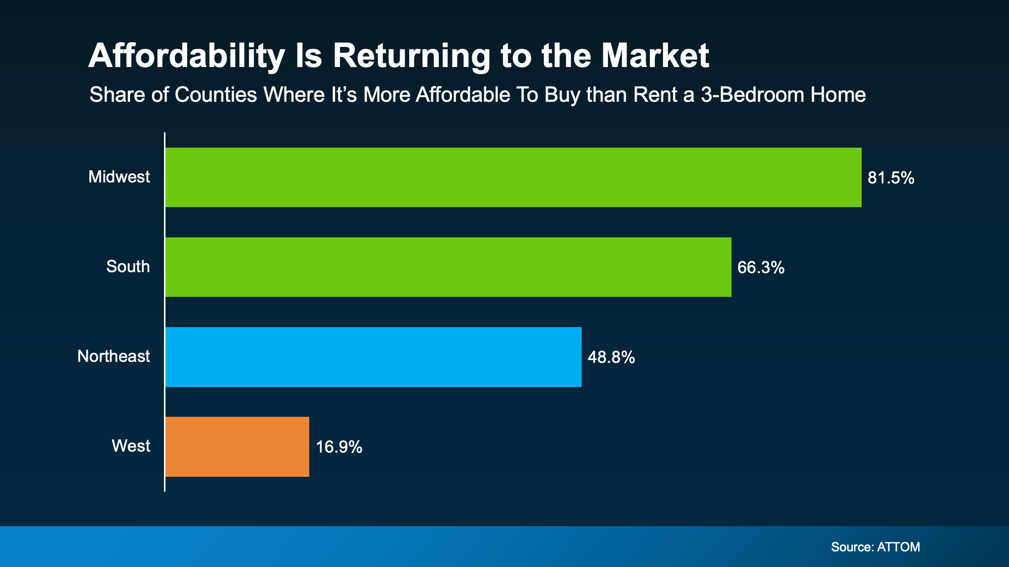 Home affordability by region showing Midwest, South, and West market trends | Real estate market update by Patty Villanueva, Realtor