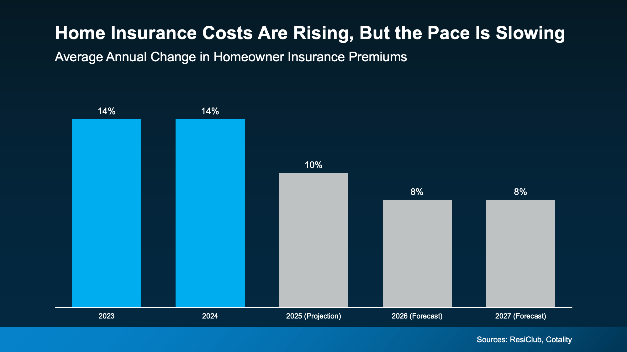 Chart showing rising home insurance costs and recent trends affecting buyers in North San Diego County, explained by Patty Villanueva, Realtor.