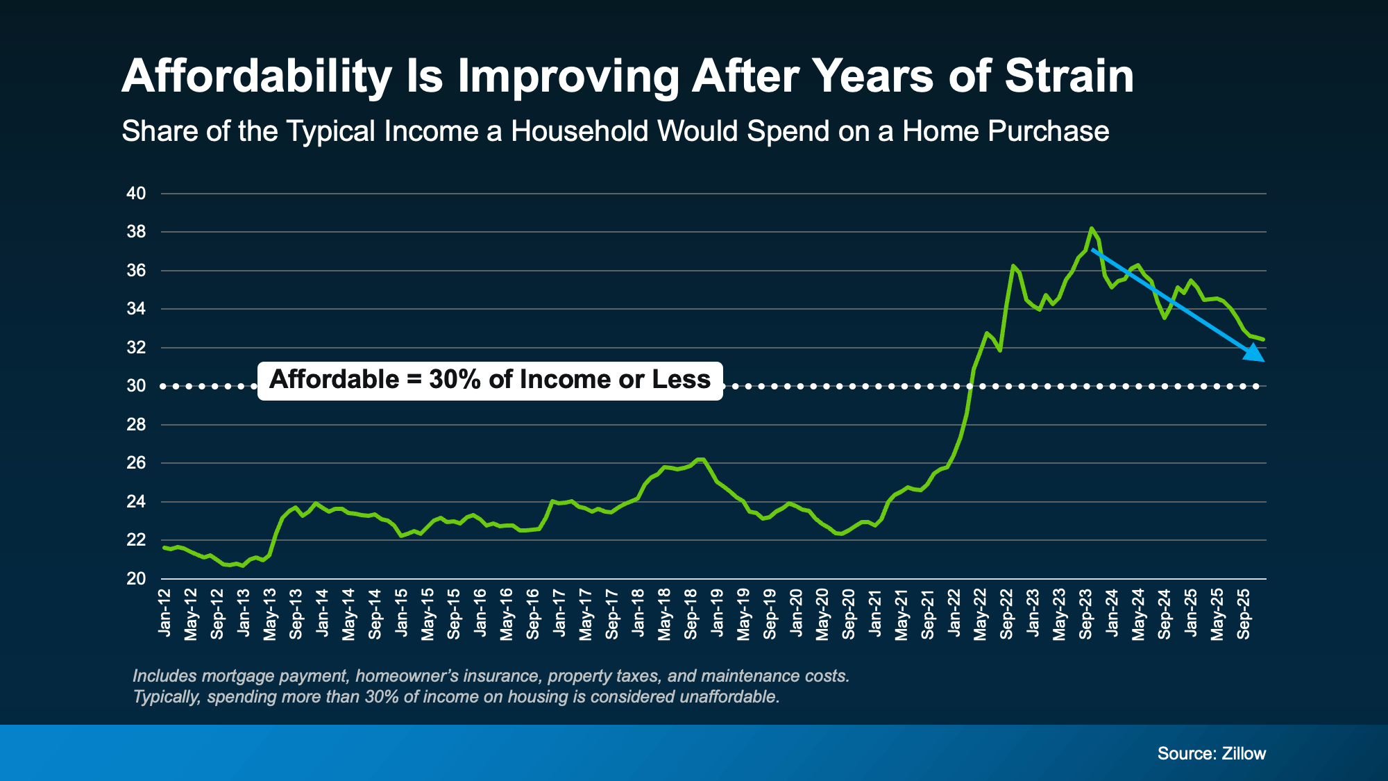 Chart showing housing affordability improving as housing costs take a smaller share of income in North San Diego County, shared by Patty Villanueva, Realtor