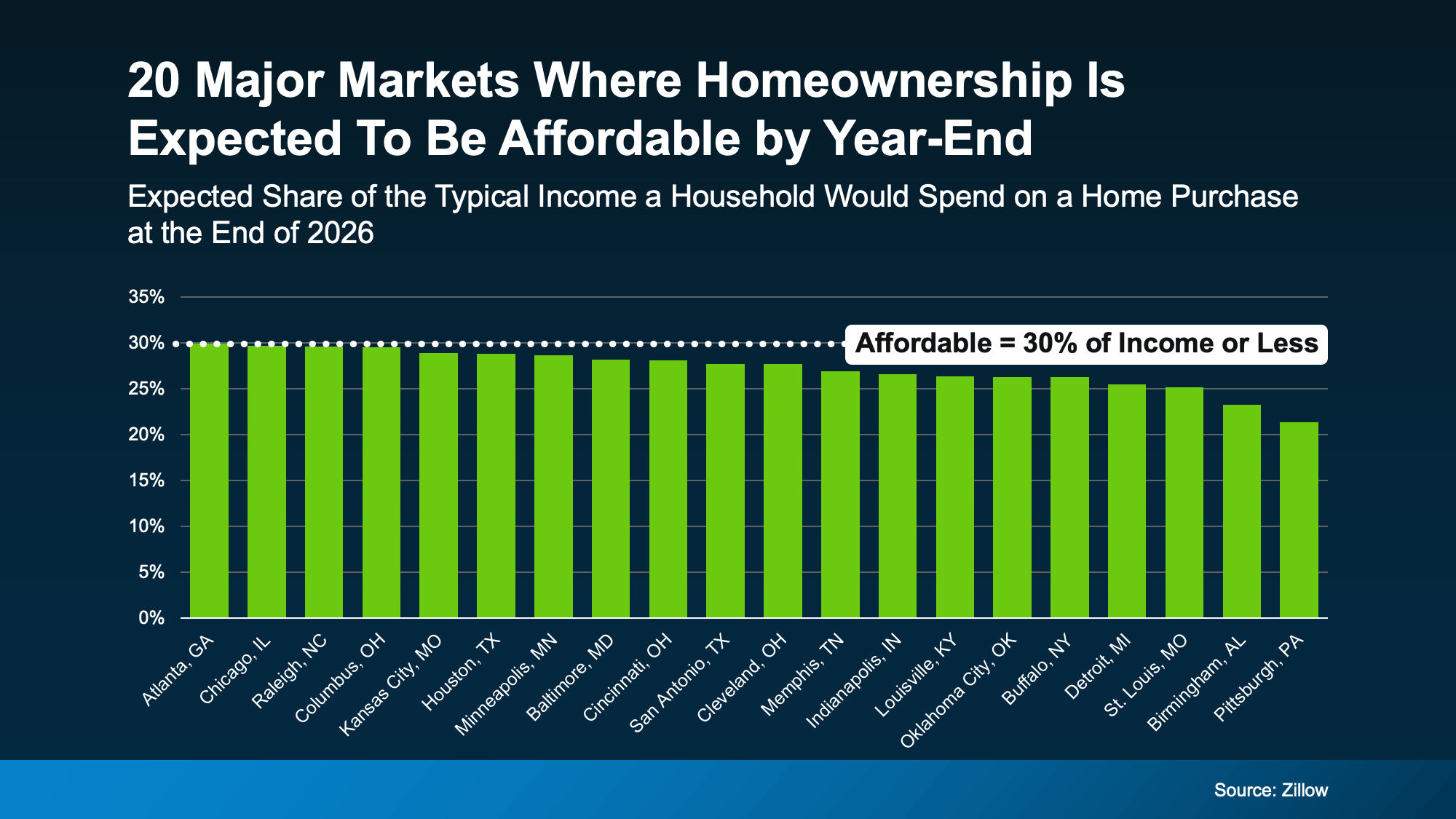 Major U.S. housing markets becoming more affordable, with local insight for North San Diego County home buyers from Patty Villanueva, Realtor