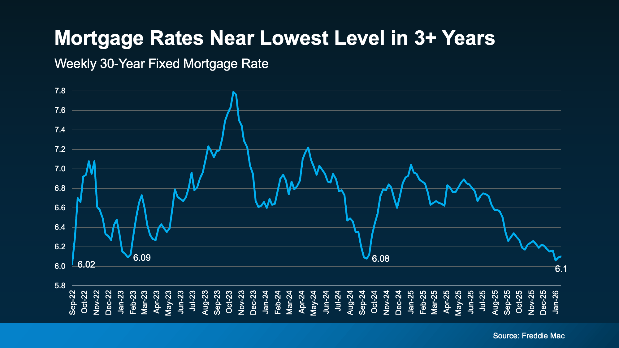 Mortgage rates near their lowest level in over three years and their impact on home affordability in North San Diego County, by Patty Villanueva, Realtor