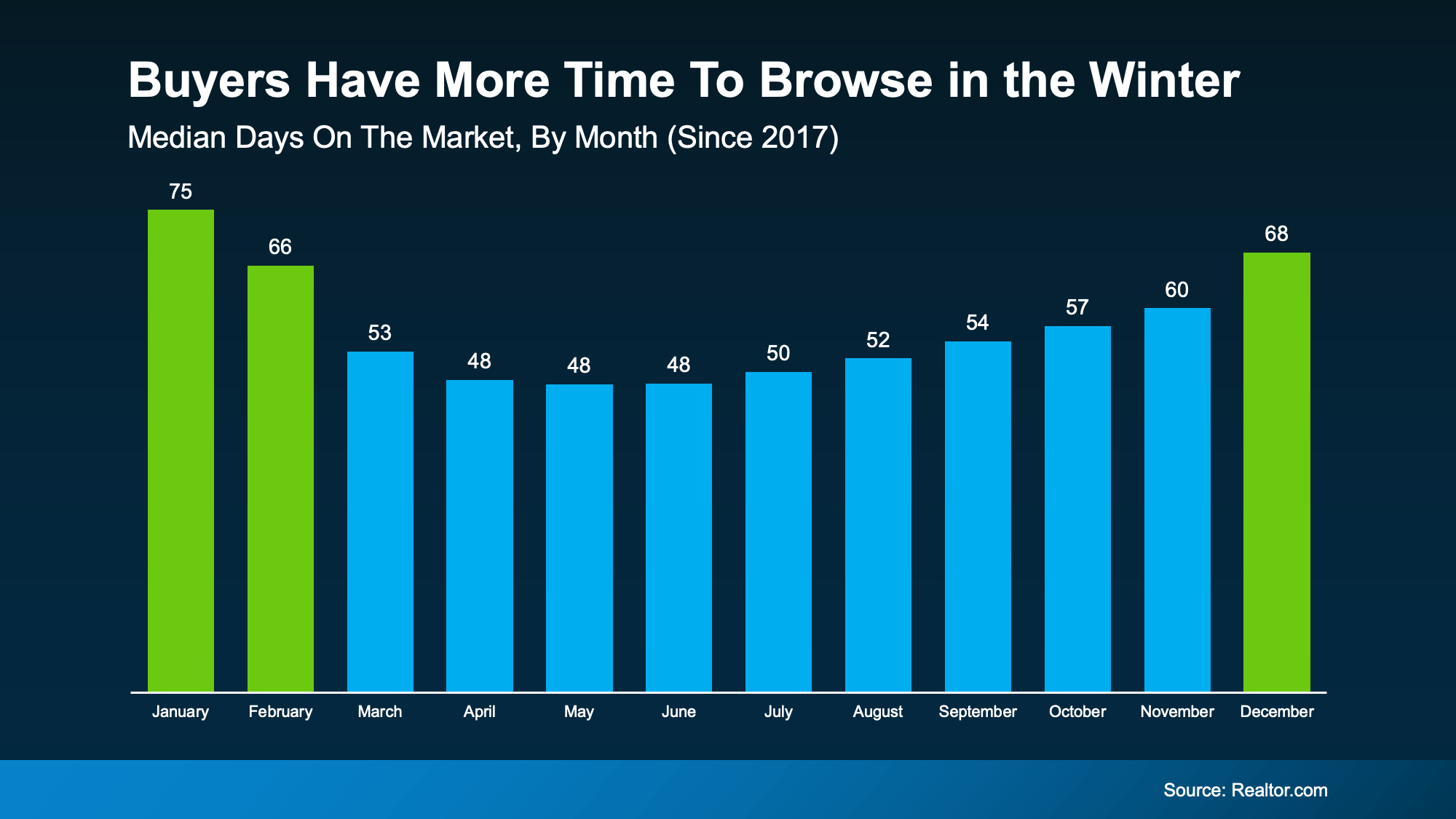 Chart showing homes sell slower in winter giving buyers more time in North San Diego County by Patty Villanueva, Realtor