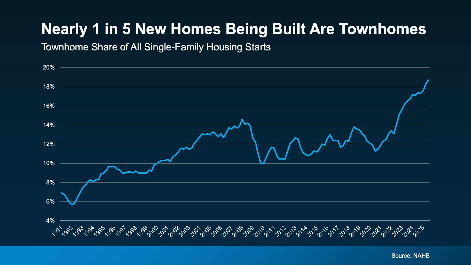 Chart showing nearly 1 in 5 new homes being built are townhomes, shared by Patty Villanueva, REALTOR, North San Diego County real estate