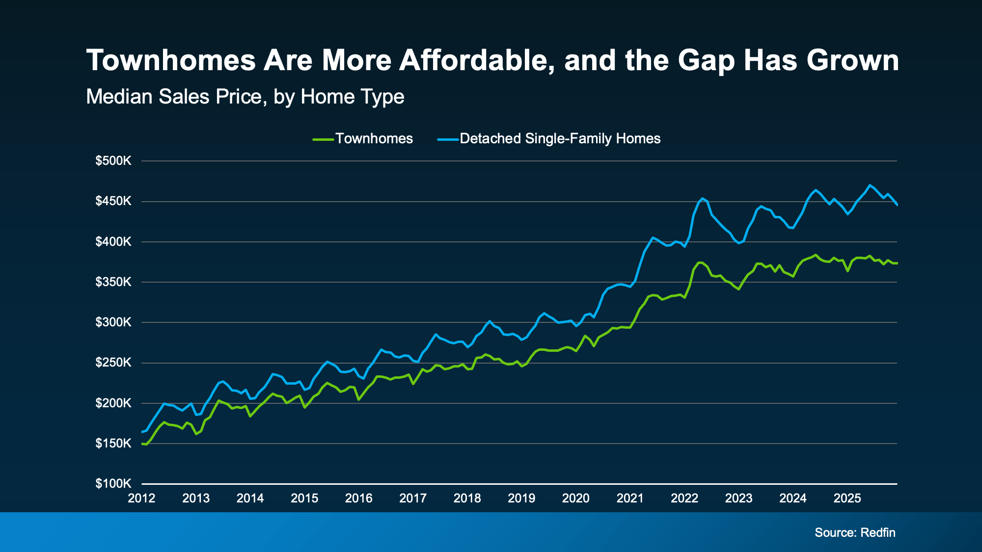 Chart comparing townhome affordability versus single-family homes for first-time buyers in North San Diego County by Patty Villanueva, REALTOR