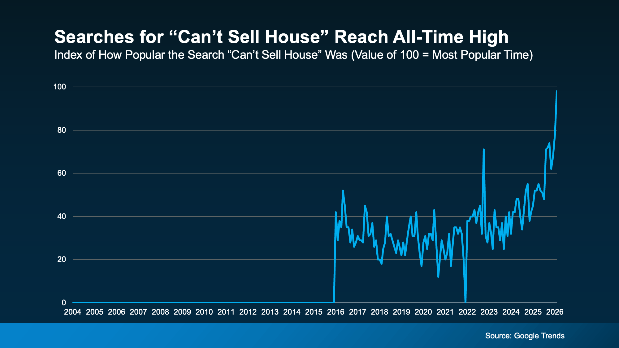 Google Trends chart showing rising searches for “can’t sell house,” explained by Patty Villanueva, REALTOR®, an Escondido real estate agent.