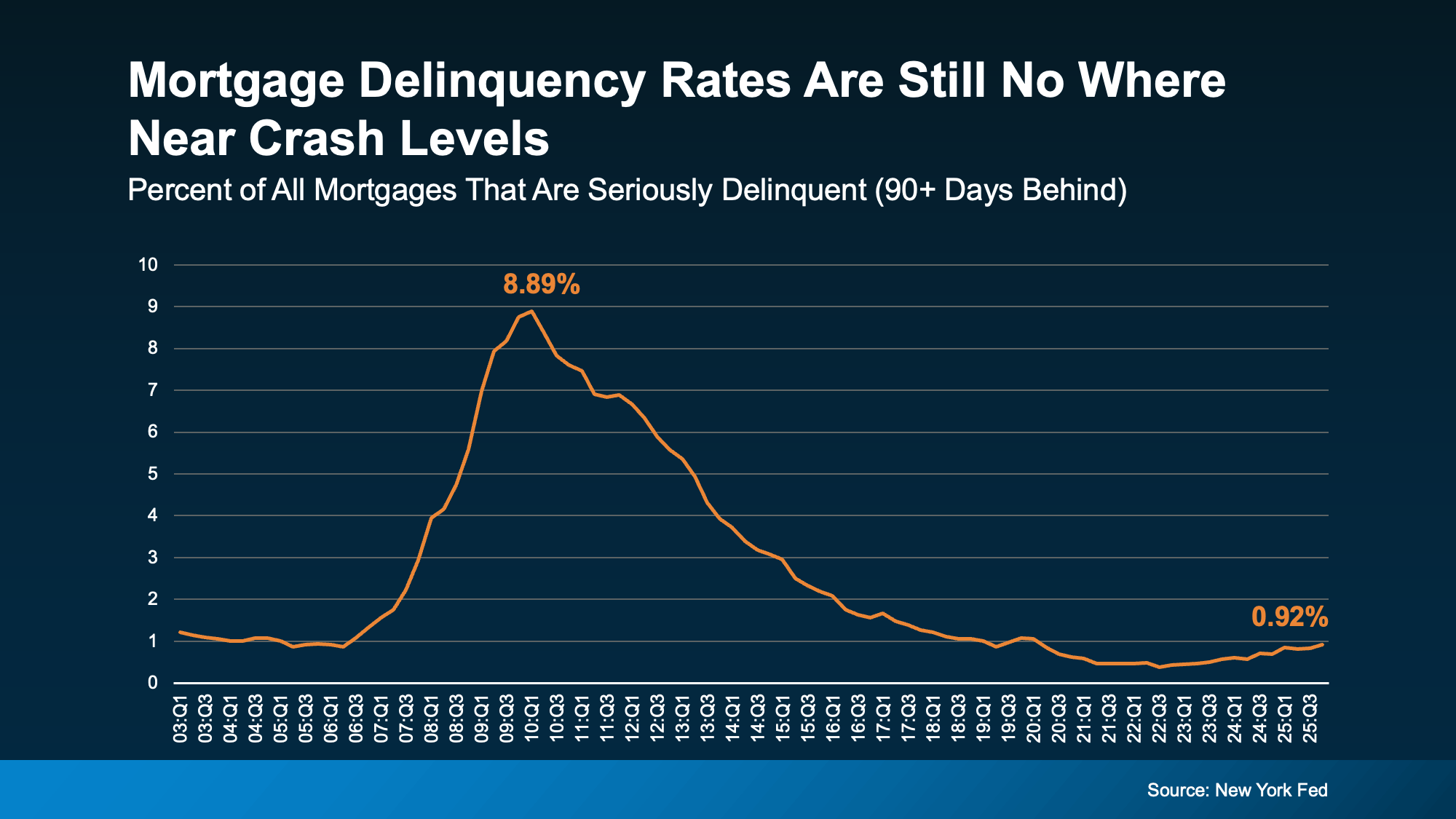 Chart showing mortgage delinquency rates today versus the 2008 housing crash in the Vista, Oceanside, and Escondido housing markets.