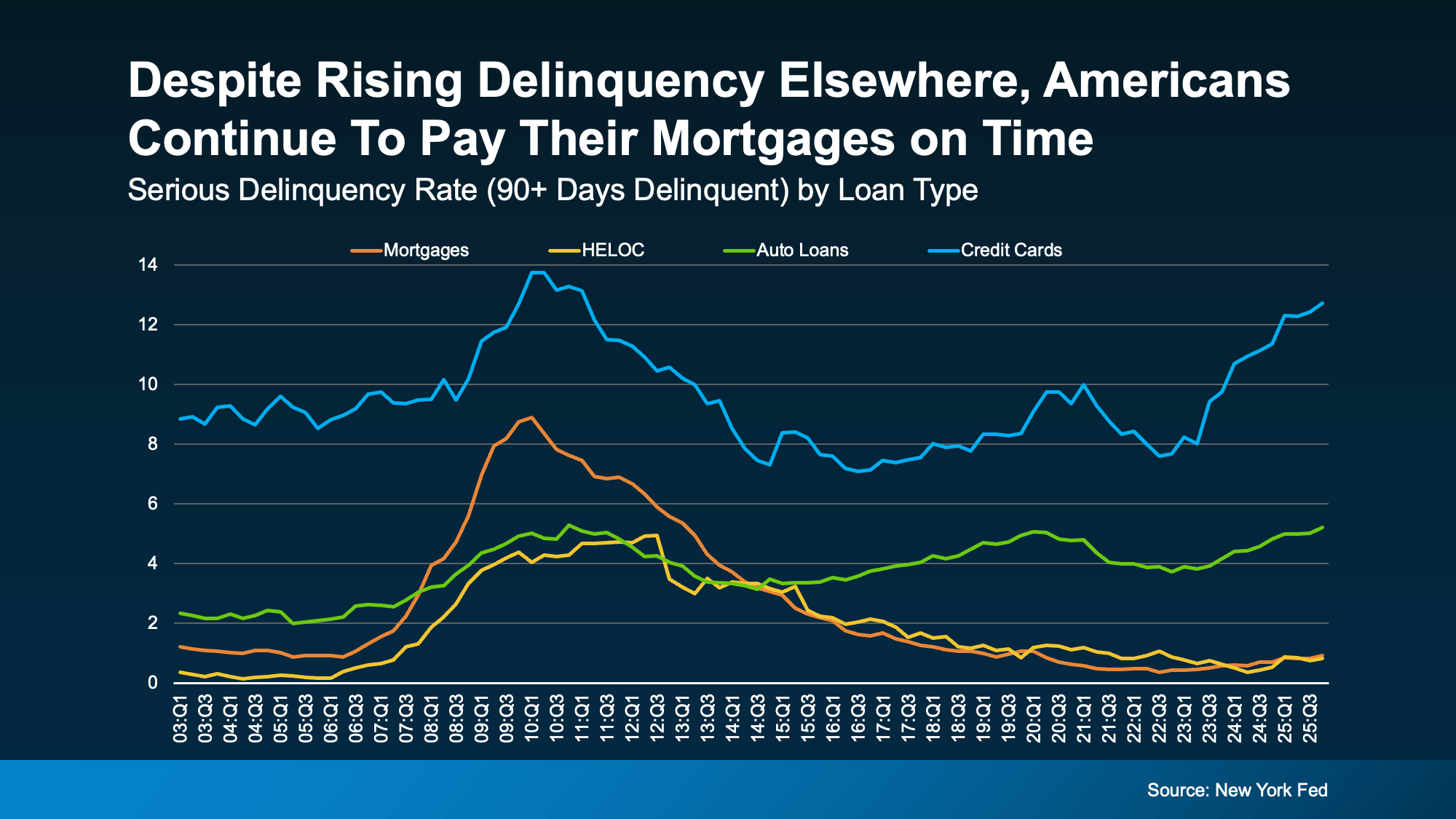 Chart comparing mortgage, credit card, and auto loan delinquency trends impacting homeowners in Vista, Oceanside, and Escondido.